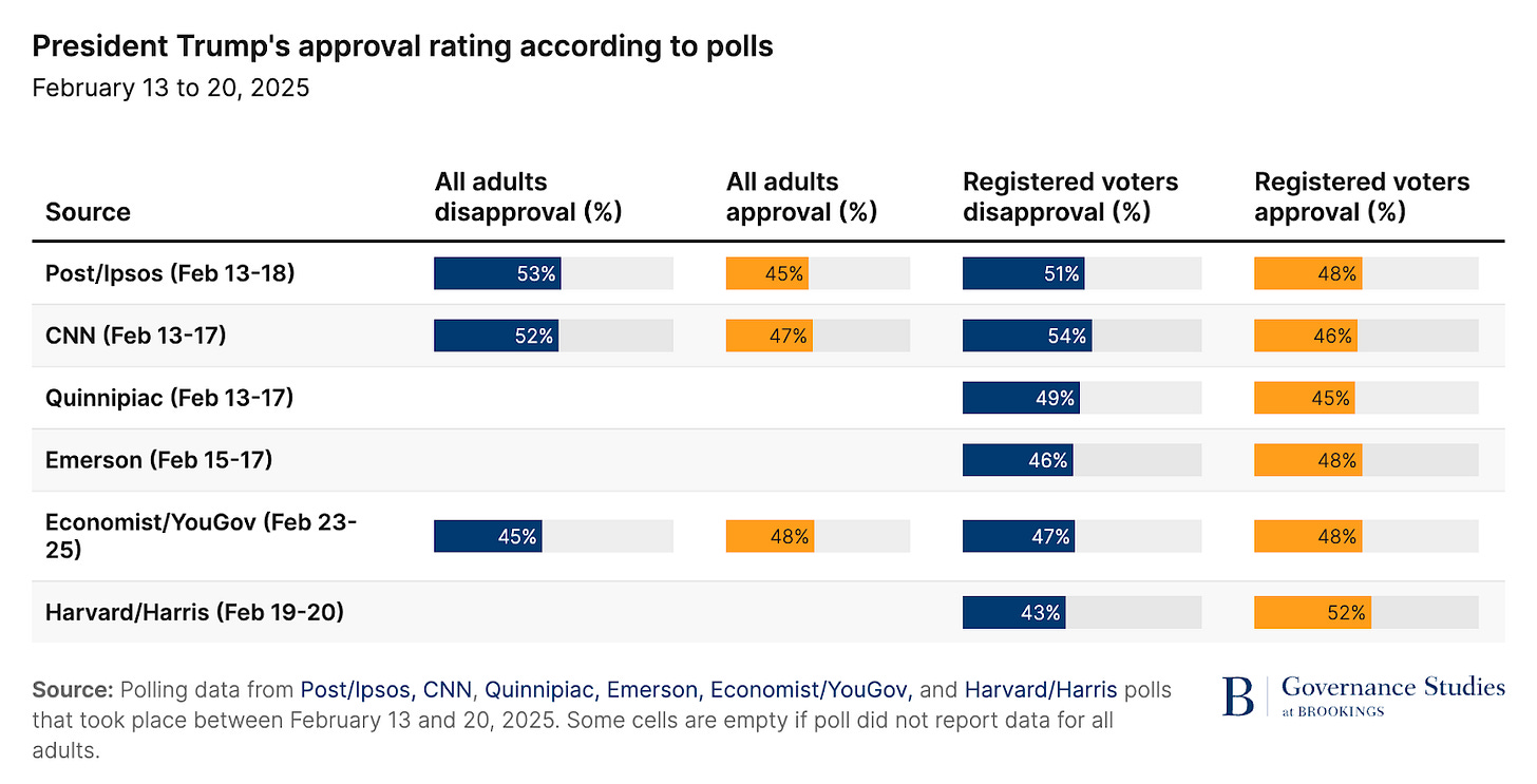 2025年2月13日〜20日のトランプ大統領の支持率調査結果。各世論調査機関による不支持率と支持率が一覧表示されている表。