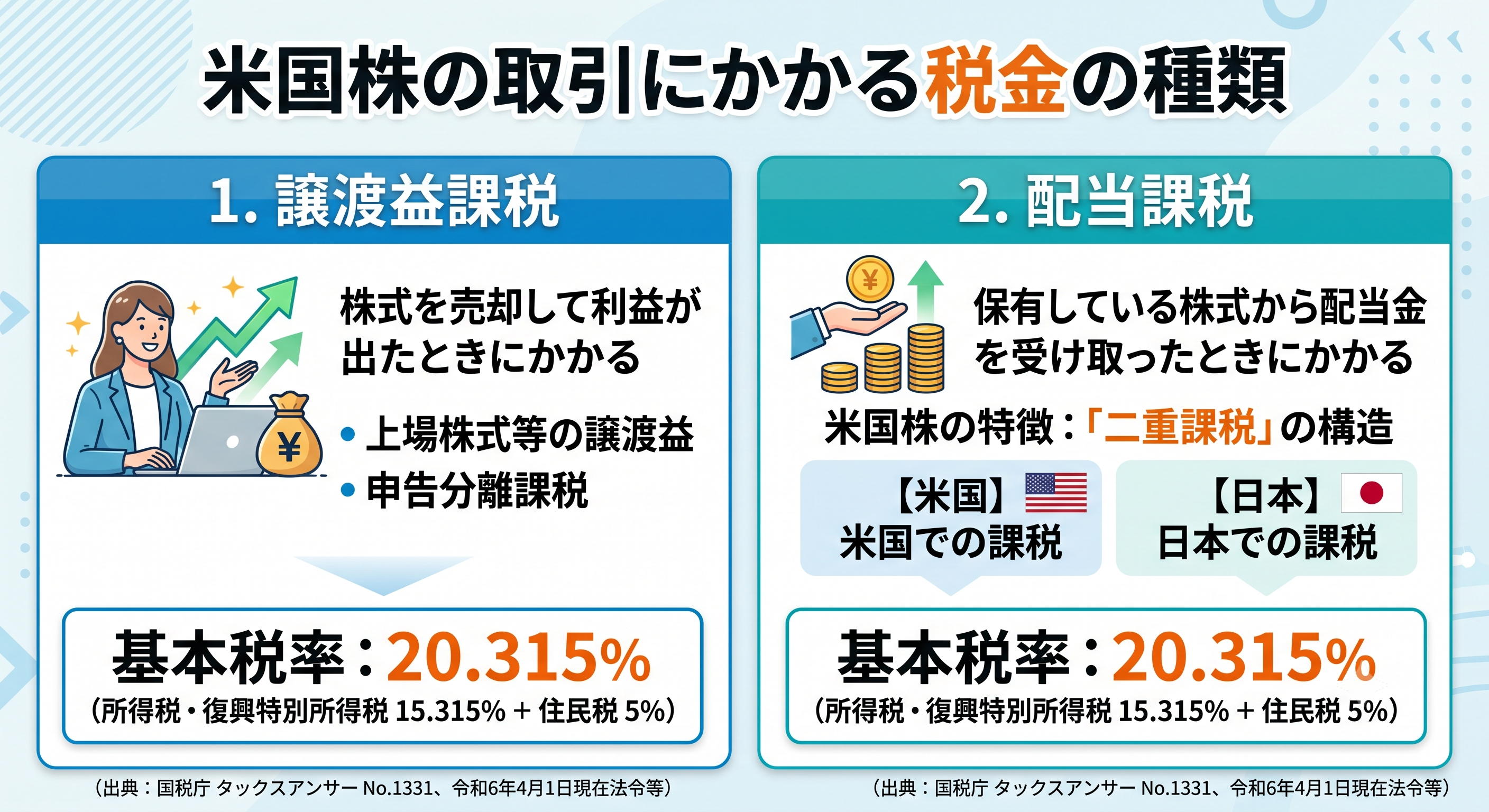米国株の取引にかかる譲渡益課税と配当課税の種類を示す図解