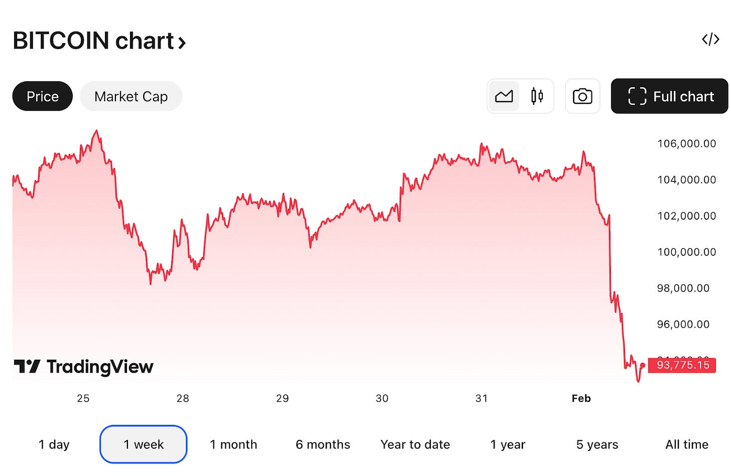 ビットコイン価格チャート | 1週間の価格変動グラフ
