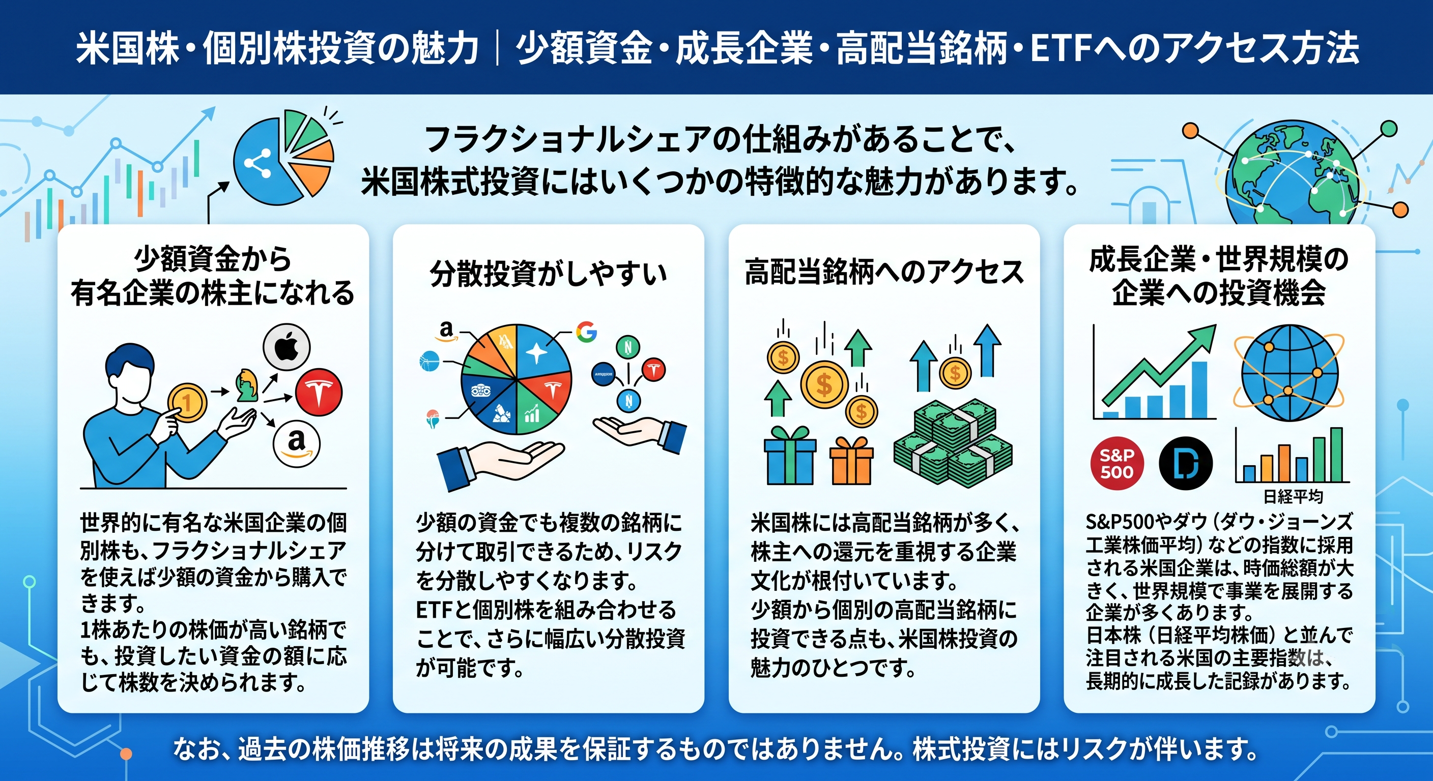 米国株・個別株投資の魅力を4つのポイント（少額資金での投資、分散投資のしやすさ、高配当銘柄、成長・世界規模の企業）で解説したインフォグラフィック。フラクショナルシェアのメリットや主要指数（S&P500・ダウ）の特徴を説明し、下部には投資リスクに関する注意書きが記載されています。