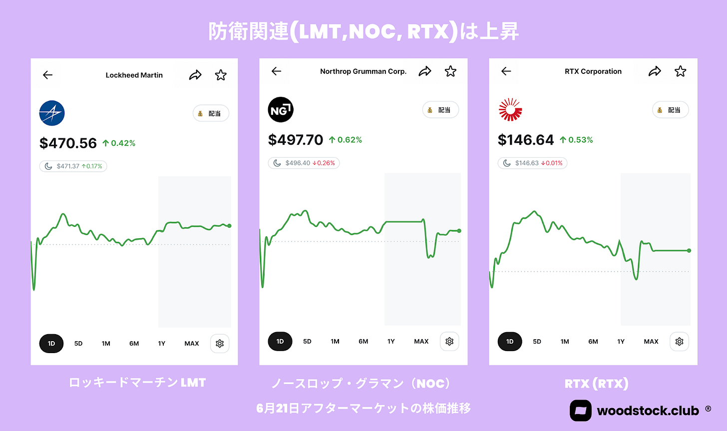 防衛関連株（ロッキード・マーチン LMT、ノースロップ・グラマン NOC、RTX）の6月21日アフターマーケットにおける株価上昇と推移グラフ