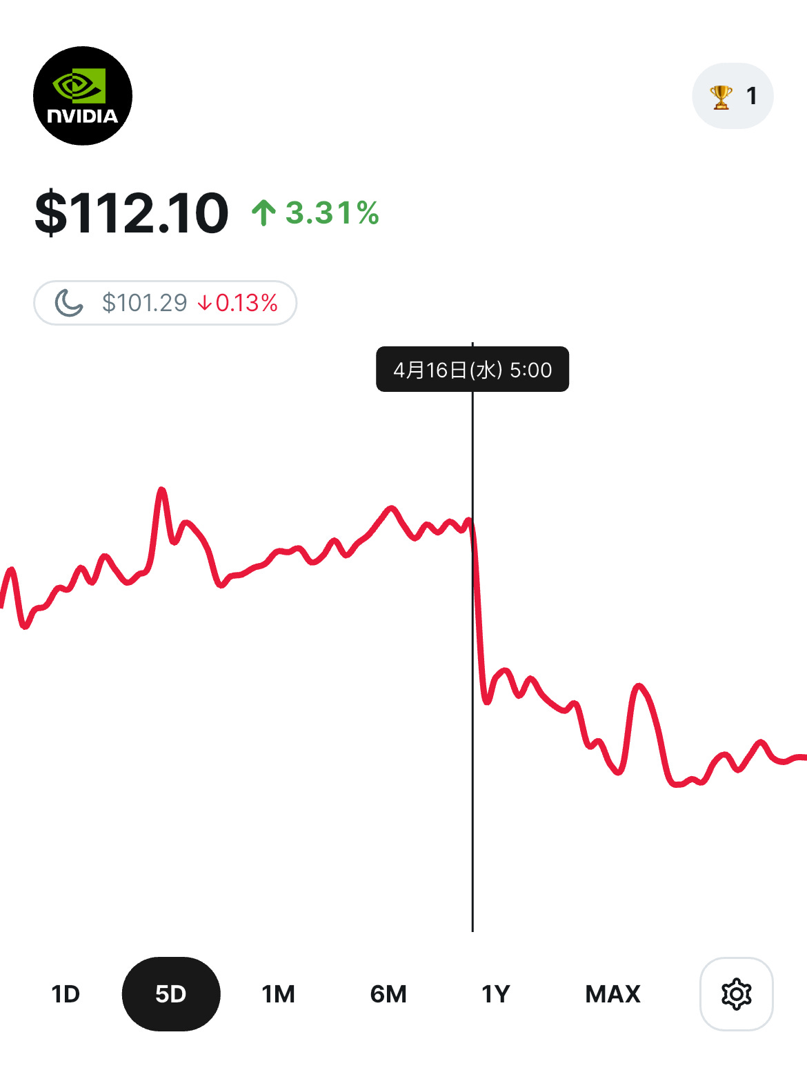 エヌビディアの5日間の株価(4月21日15時現在)
