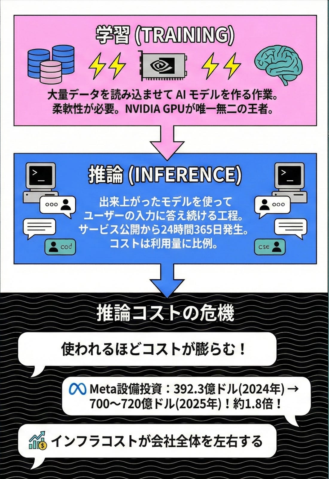 図解：AIの学習（Training）は大量データでモデルを作る工程、推論（Inference）は完成モデルで24時間応答し続ける工程。利用が増えるほど推論コストが膨らむ『推論コストの危機』と、インフラ投資増の例を示す。
