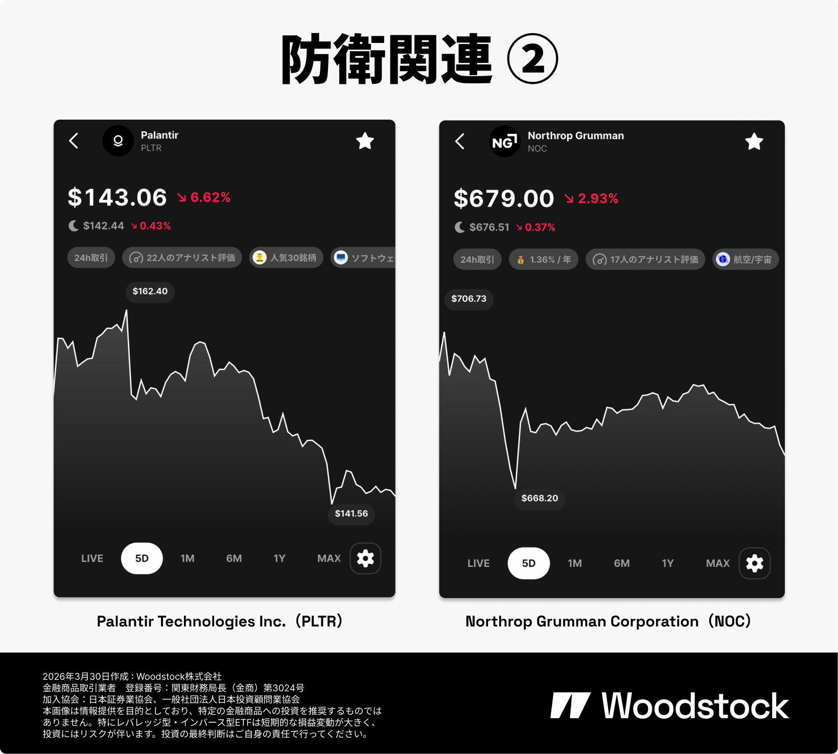 ウッドストックの広告画像。防衛関連②として、Palantir Technologies Inc.(PLTR)とNorthrop Grumman Corporation(NOC)の株価画面を並べて表示している。