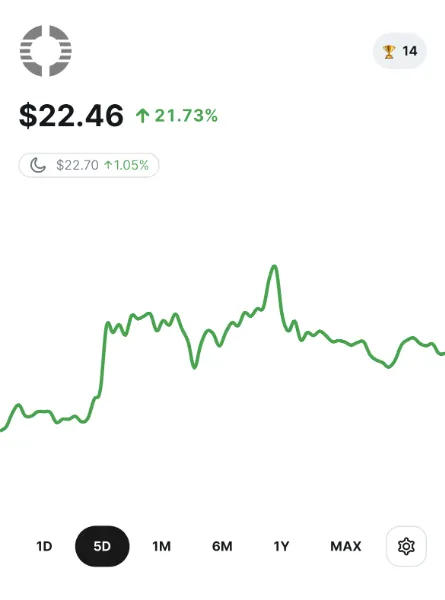 オクロの株価のチャート。過去5日でさらに21%上昇している。