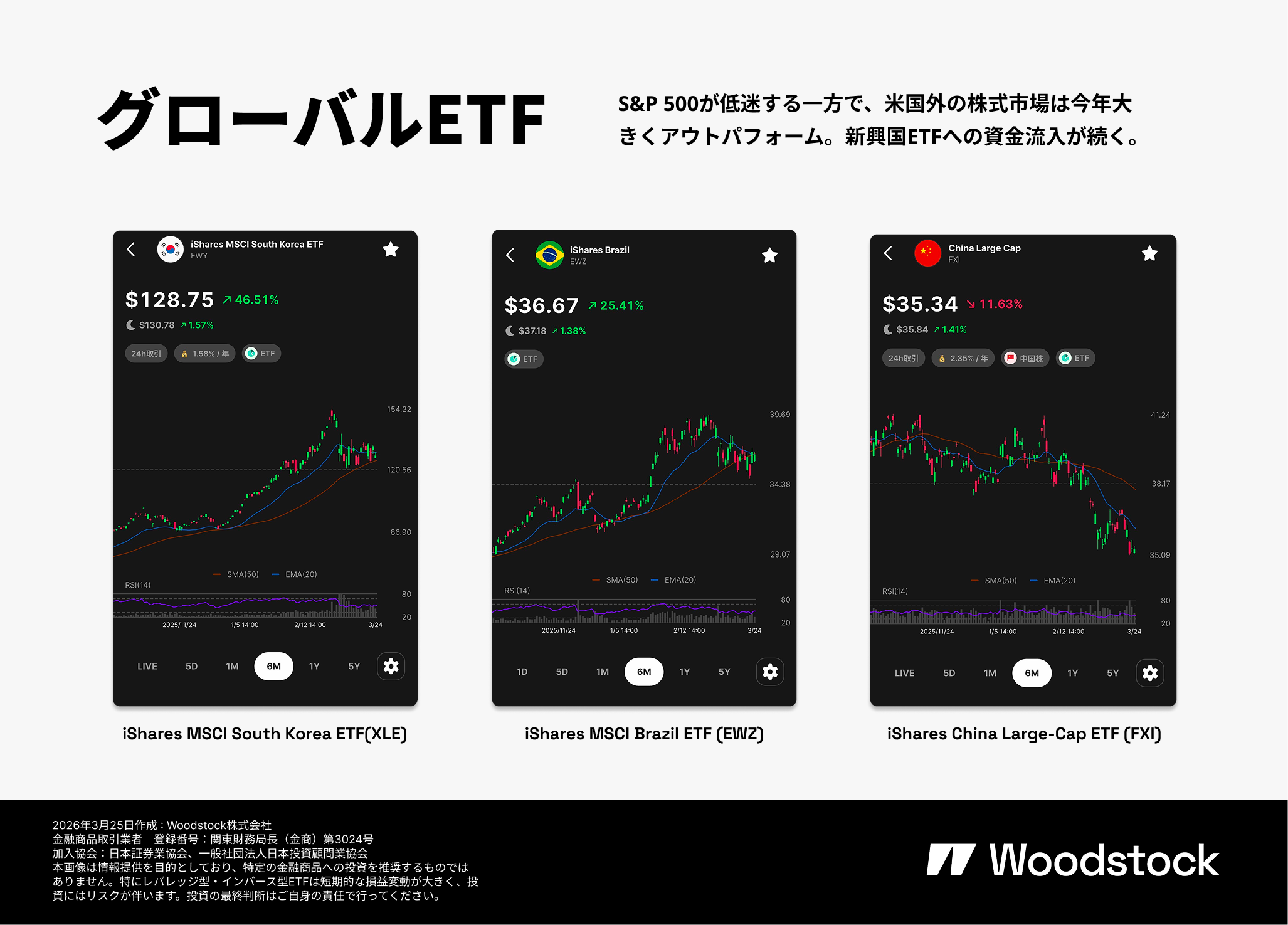 グローバルETFの比較画像。韓国ETFのEWY、ブラジルETFのEWZ、中国大型株ETFのFXIを掲載し、米国外株式市場や新興国ETFへの資金流入を紹介