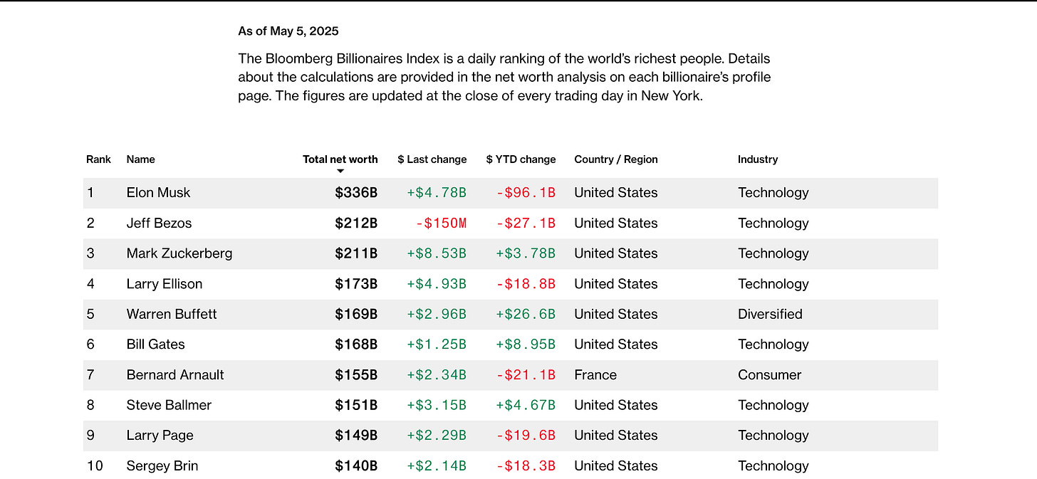 2025年5月5日時点のBloomberg長者番付、イーロン・マスク、ジェフ・ベゾス、マーク・ザッカーバーグ、ウォーレン・バフェットらが上位にランクイン