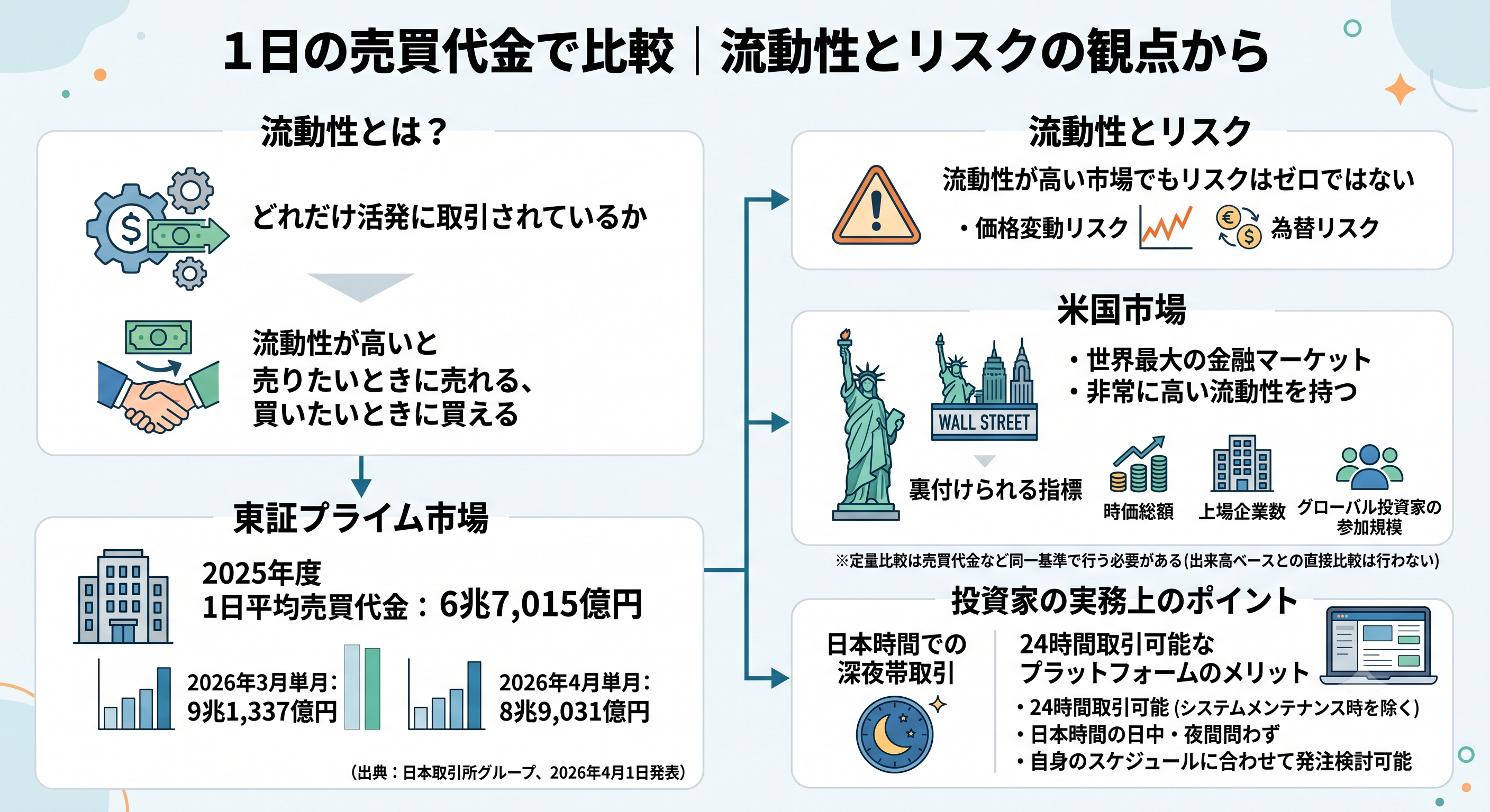 1日の売買代金に基づき、市場の流動性と投資リスクの関係を整理したインフォグラフィック。左側には「流動性とは何か」という定義と、東証プライム市場の売買代金データ（2025年度1日平均6兆7,015億円、2026年3月単月9兆1,337億円、2026年4月単月8兆9,031億円）を記載。右側には、流動性が高くても価格変動や為替のリスクはゼロではないこと、時価総額や上場企業数に裏付けられた米国市場の高い流動性、そして深夜帯取引に対応する24時間取引プラットフォームのメリットといった投資家の実務上のポイントが論理的に配置されている。