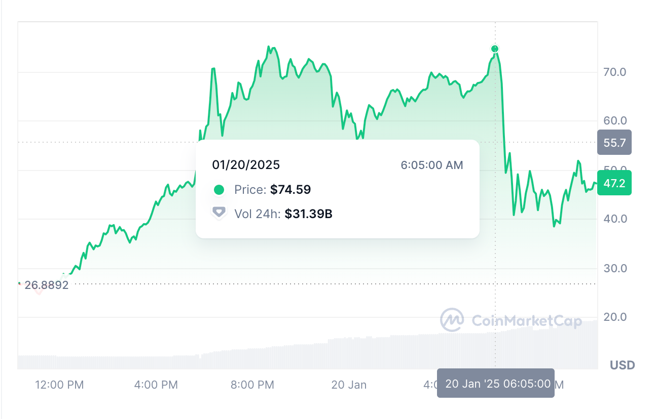 2025年1月20日の暗号通貨の価格チャート。ピーク時に$74.59を記録し、24時間取引量は$31.39B。その後価格が下落し、$47.2付近で推移している。