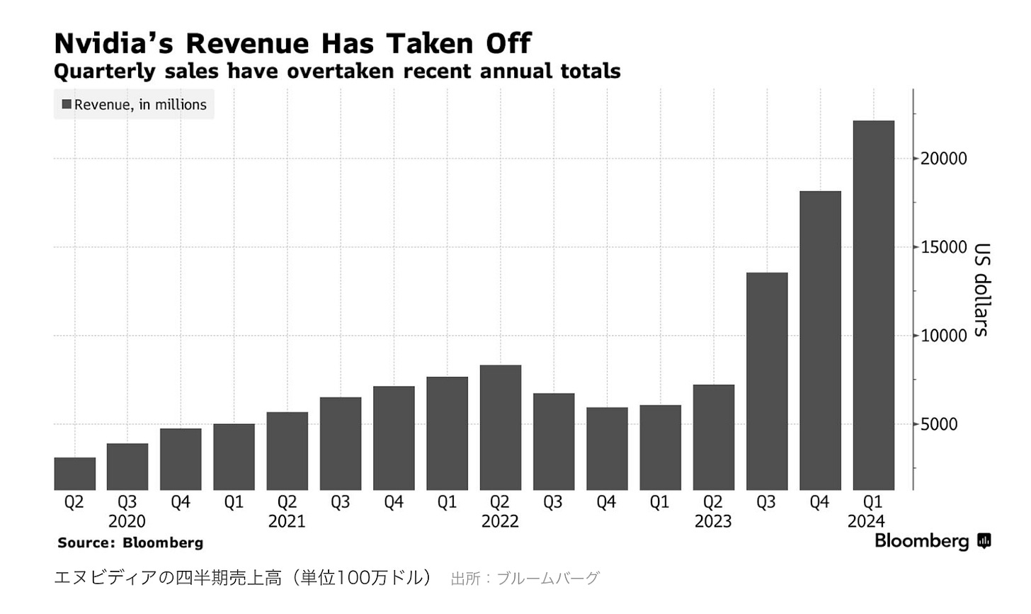 エヌビディアの四半期ごとの売上高の推移 (出典 : Bloomberg)