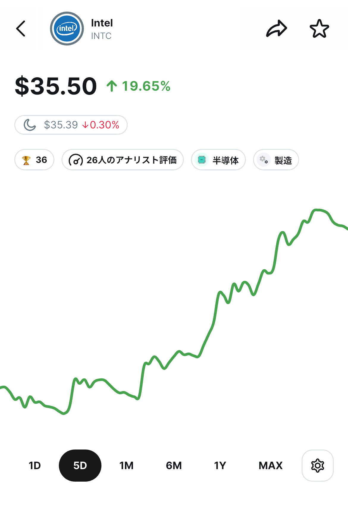 インテル株価が一週間で19.65%上昇した株価チャート画面、5日間の値動きを示す