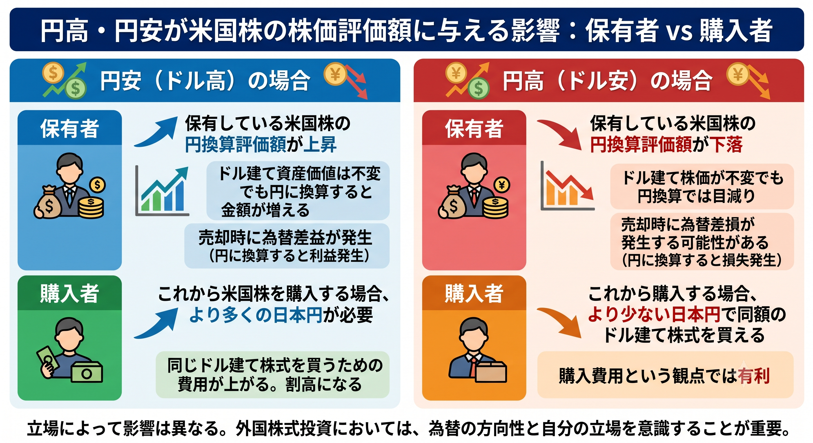 円高・円安が米国株の株価評価額に与える影響を「保有者」と「購入者」の立場で比較したインフォグラフィック。円安（ドル高）時は保有者の円換算評価額が上昇（為替差益）し、購入者は割高になる。円高（ドル安）時は保有者の円換算評価額が下落（為替差損リスク）し、購入者は割安（有利）になるという、立場による影響の違いを論理的にまとめた図。