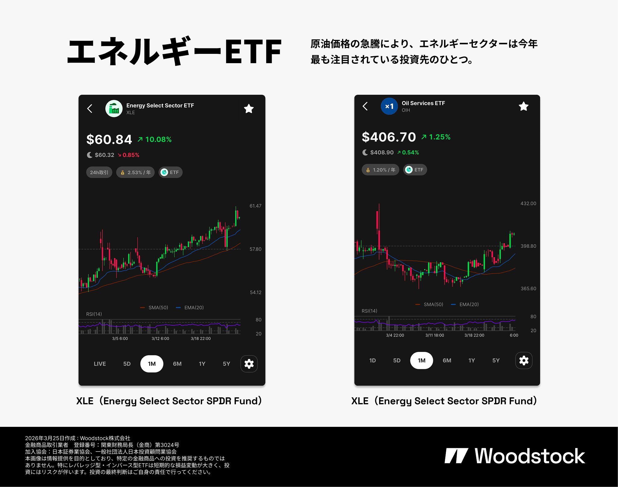 エネルギーETFの比較画像。Energy Select Sector SPDR Fund（XLE）とOil Services ETF（OIH）を掲載し、原油価格急騰で注目されるエネルギーセクター投資を解説