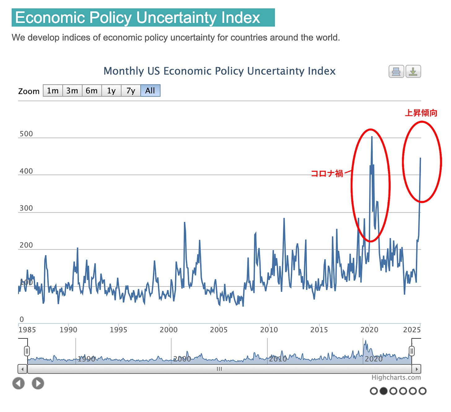 1985年から2025年にかけての米国経済政策不確実性指数の推移グラフ、コロナ禍と2025年に大きな上昇を示す