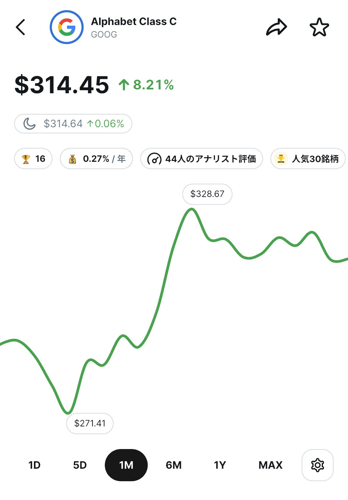 Alphabet Class C（GOOG）の株価アプリ画面。1か月チャートで株価は314.45ドル、前月比+8.21%。安値271.41ドルから上昇し、328.67ドル付近まで伸びている。