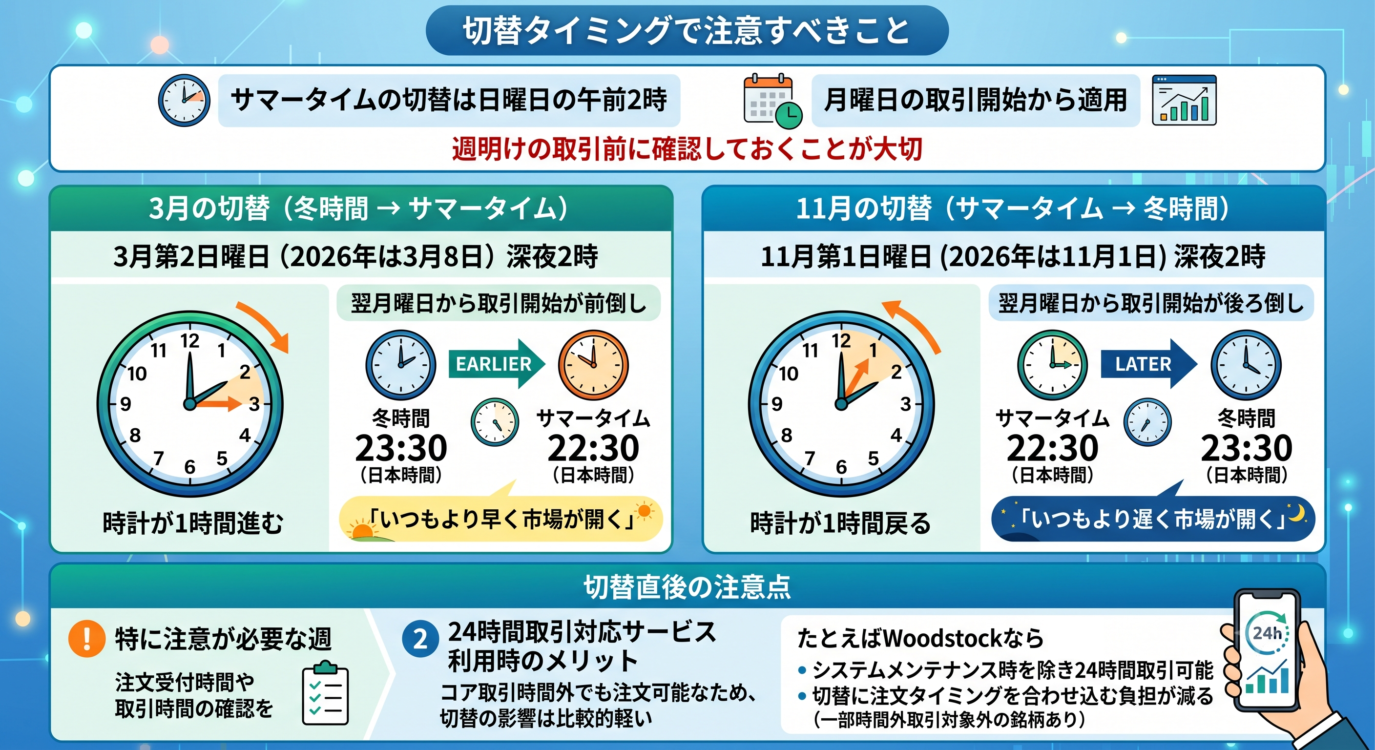 米国株式市場のサマータイム切替時期と日本時間の取引開始時間変更を解説する図解