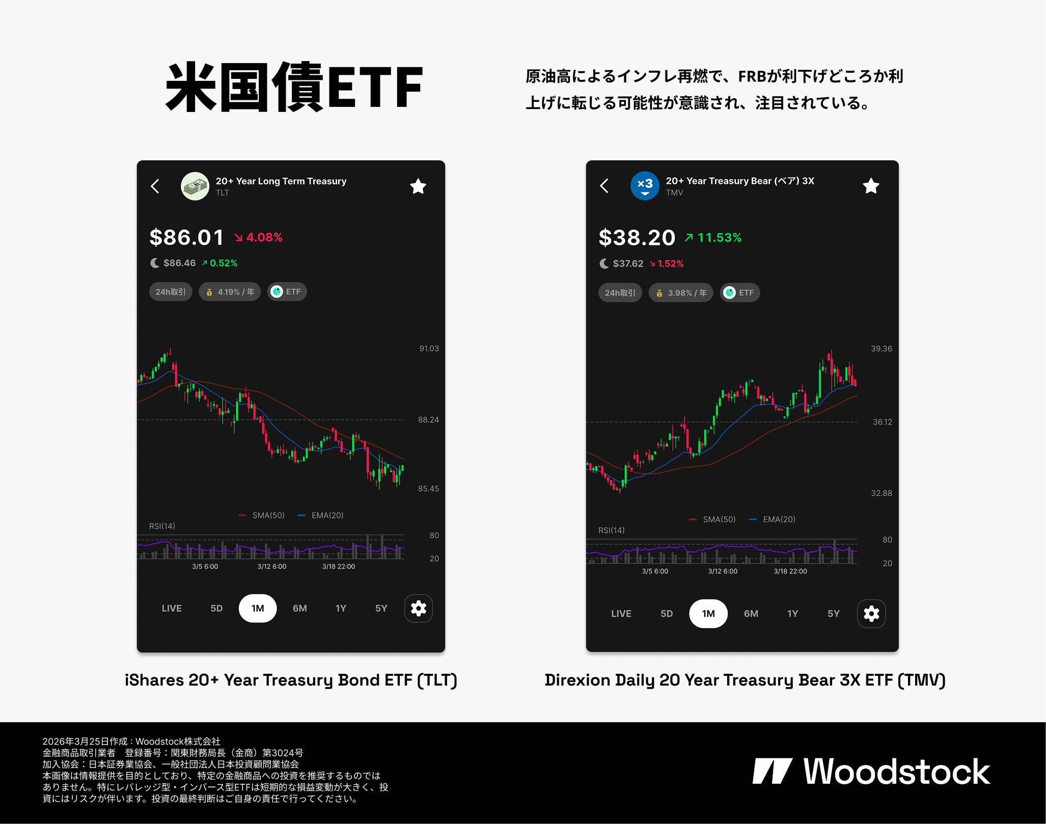 米国債ETFの比較画像。長期米国債ETFのTLTと米国債ベア3倍ETFのTMVを掲載し、原油高によるインフレ再燃でFRB利下げ後退・利上げ観測が意識される局面を解説