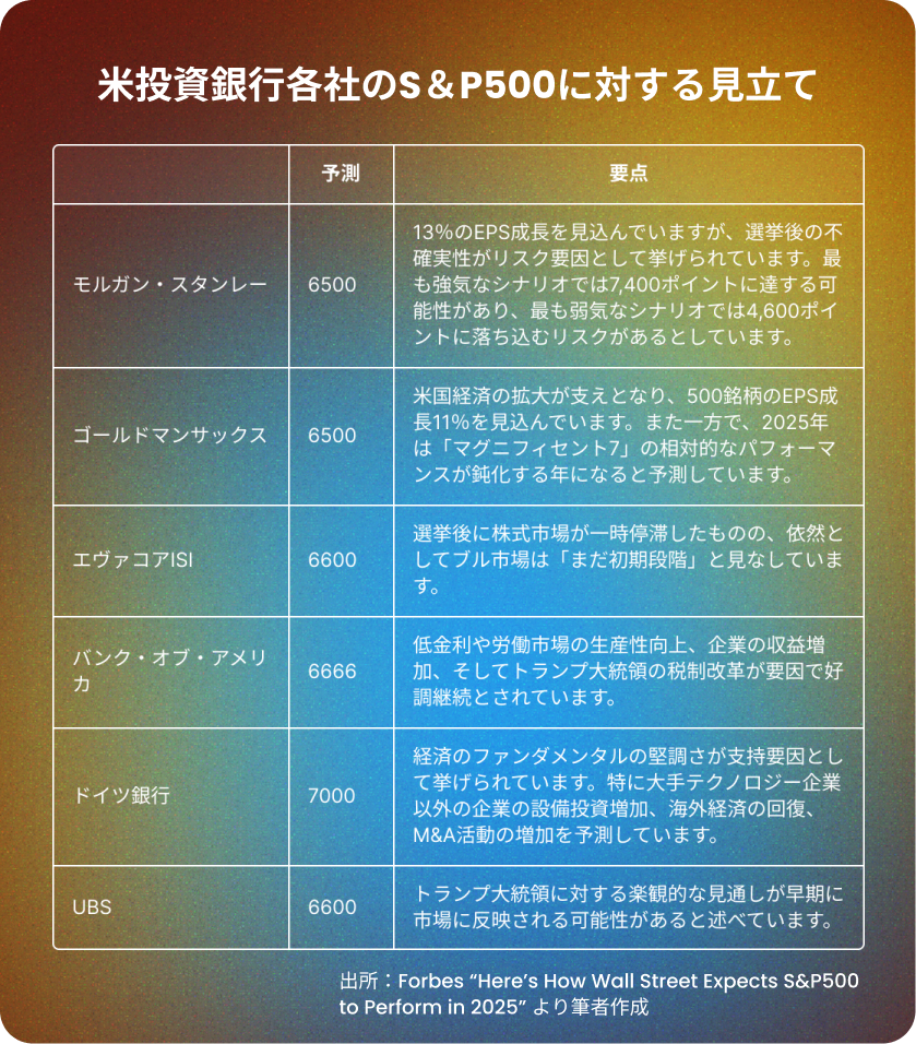 米国投資銀行各社が予測する2025年のS&P500指数に関する表。主要投資銀行の予測ポイントと見通しを比較。