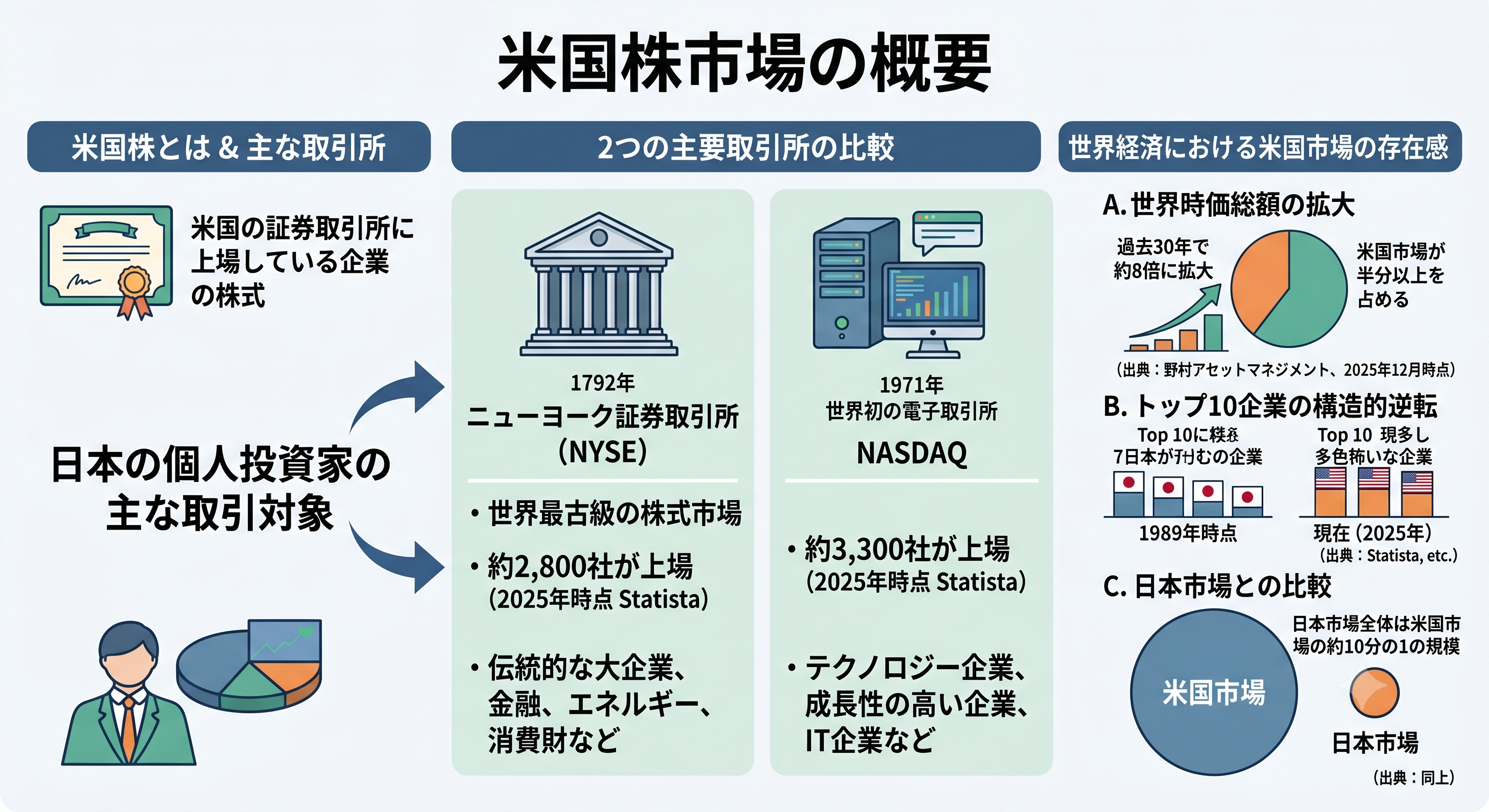 米国株市場の概要を解説する図。NYSEとNASDAQの特徴、米国市場の時価総額拡大、日本株市場との規模の違いを紹介