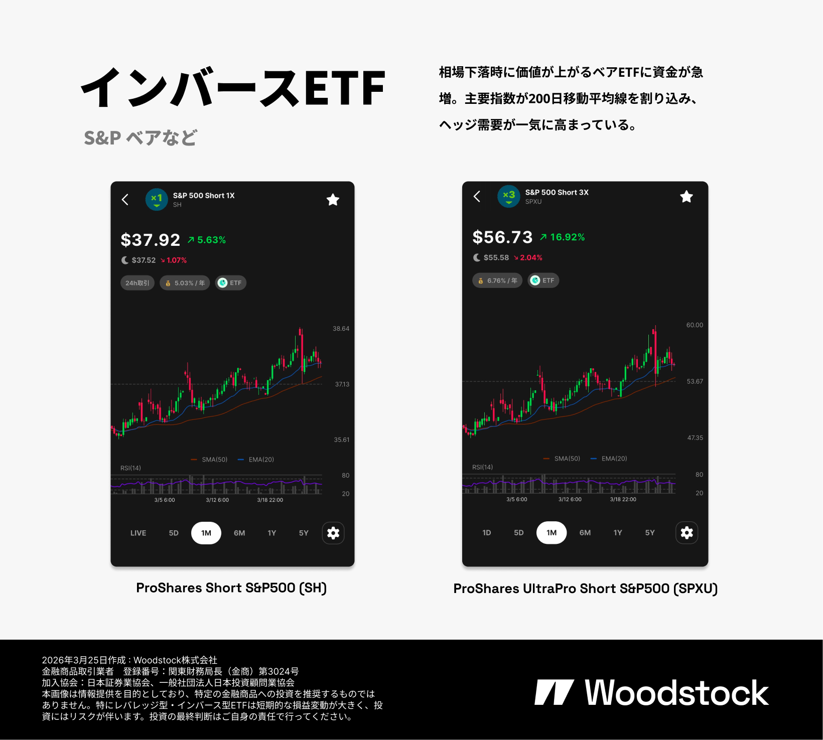 インバースETFの比較画像。ProShares Short S&P500（SH）とProShares UltraPro Short S&P500（SPXU）を掲載し、株価下落局面のヘッジ需要増加を解説