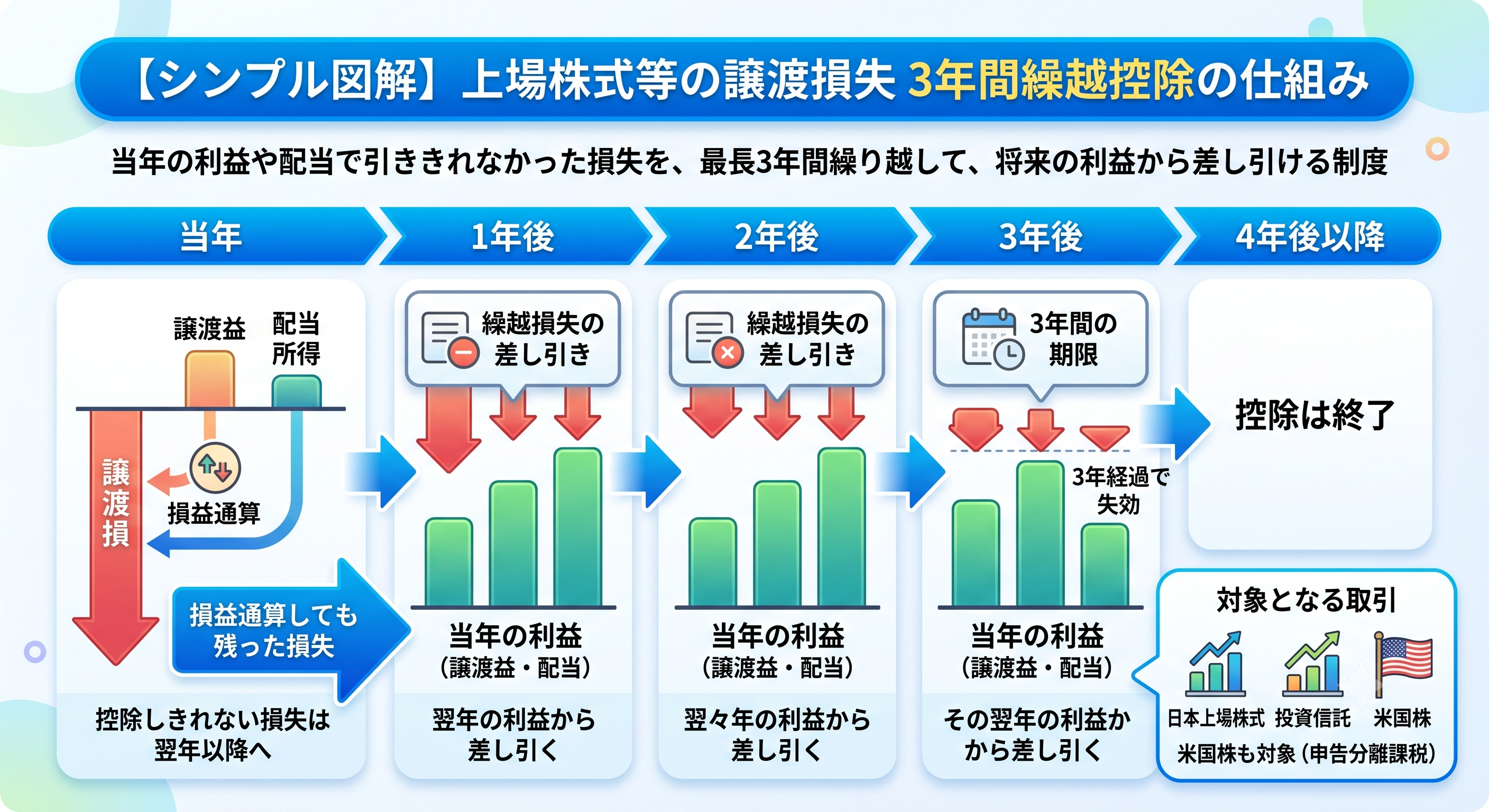 上場株式等の譲渡損失を3年間繰越控除できる仕組みを示す図解