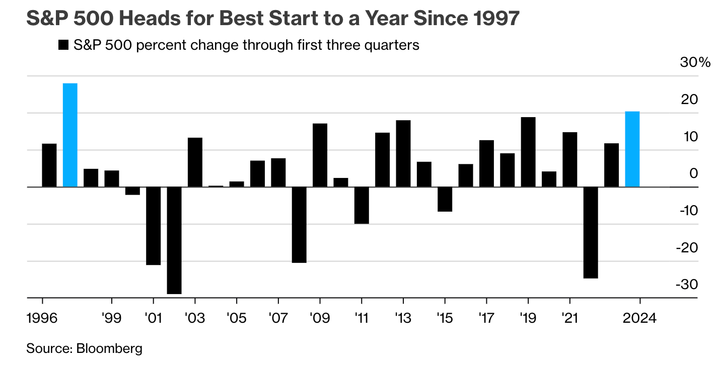 S&P 500指数が年初から3四半期までにどれだけ変化したかを示したグラフ。最も高い1997年と比べても2024年が好調であることがわかる。 / 引用: Bloomberg