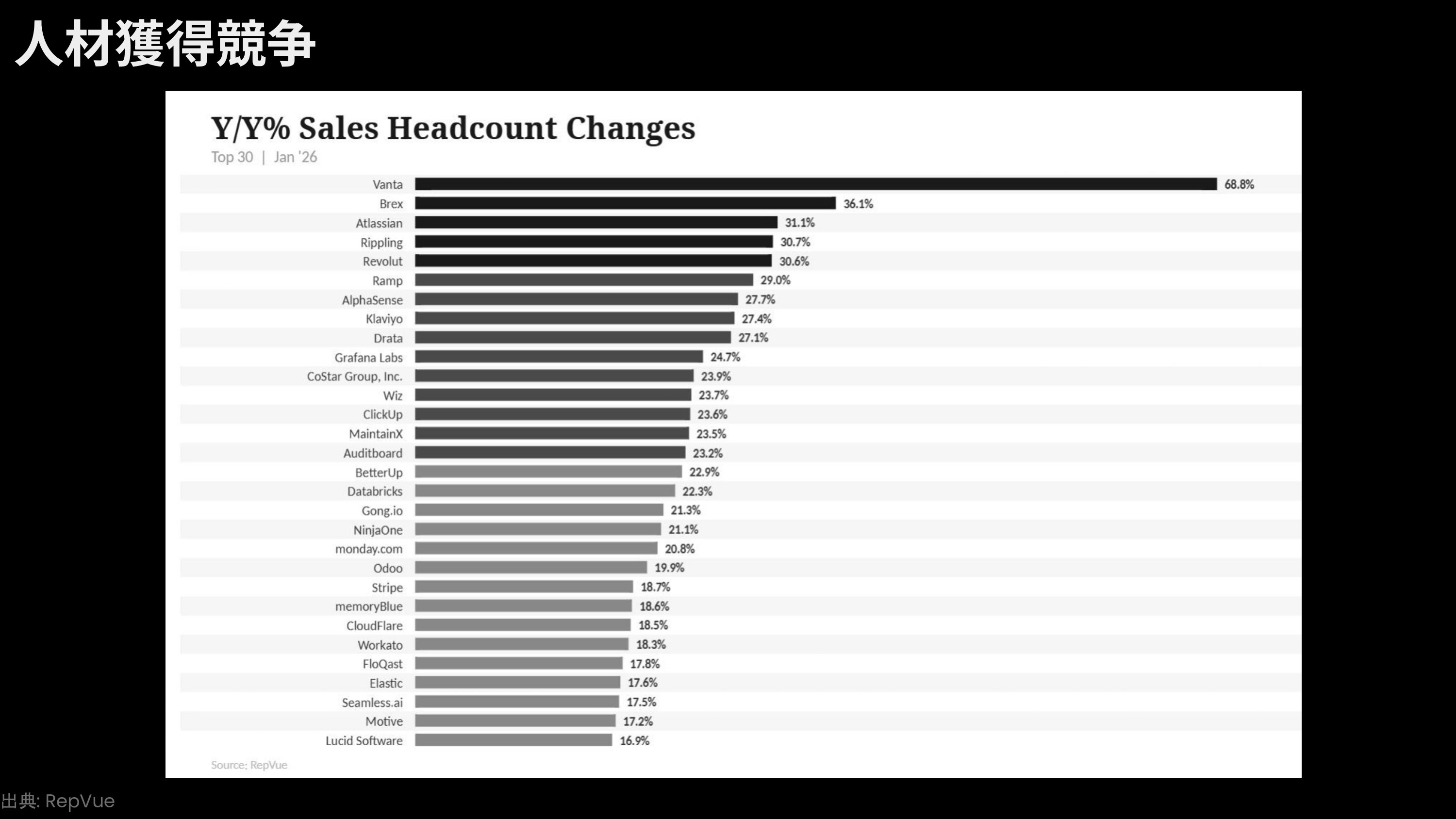 SaaS企業の営業人材獲得競争を示す棒グラフ。主要企業の営業ヘッドカウント前年比増減率を比較したスライド。
