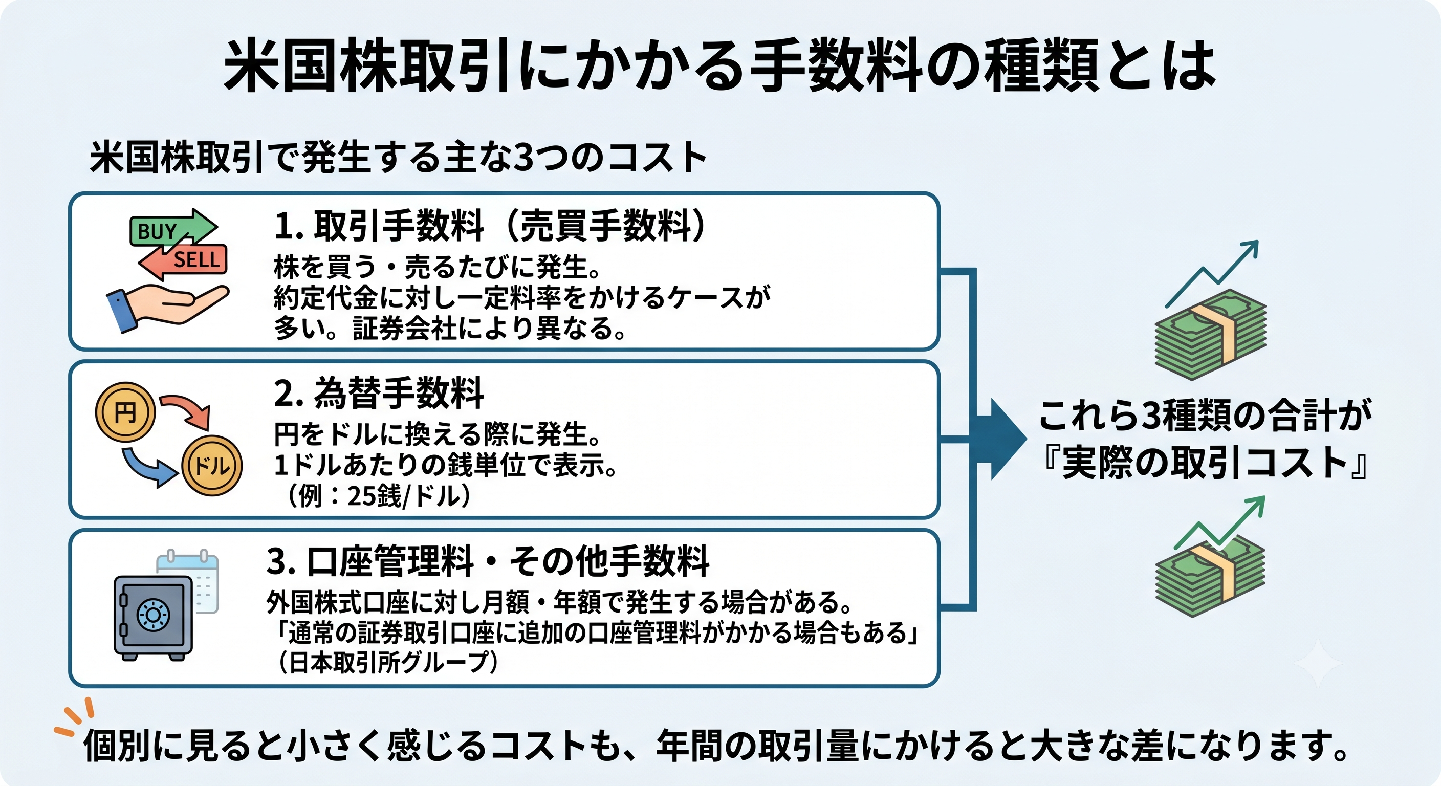 米国株取引にかかる取引手数料・為替手数料・口座管理料の種類を示す図解