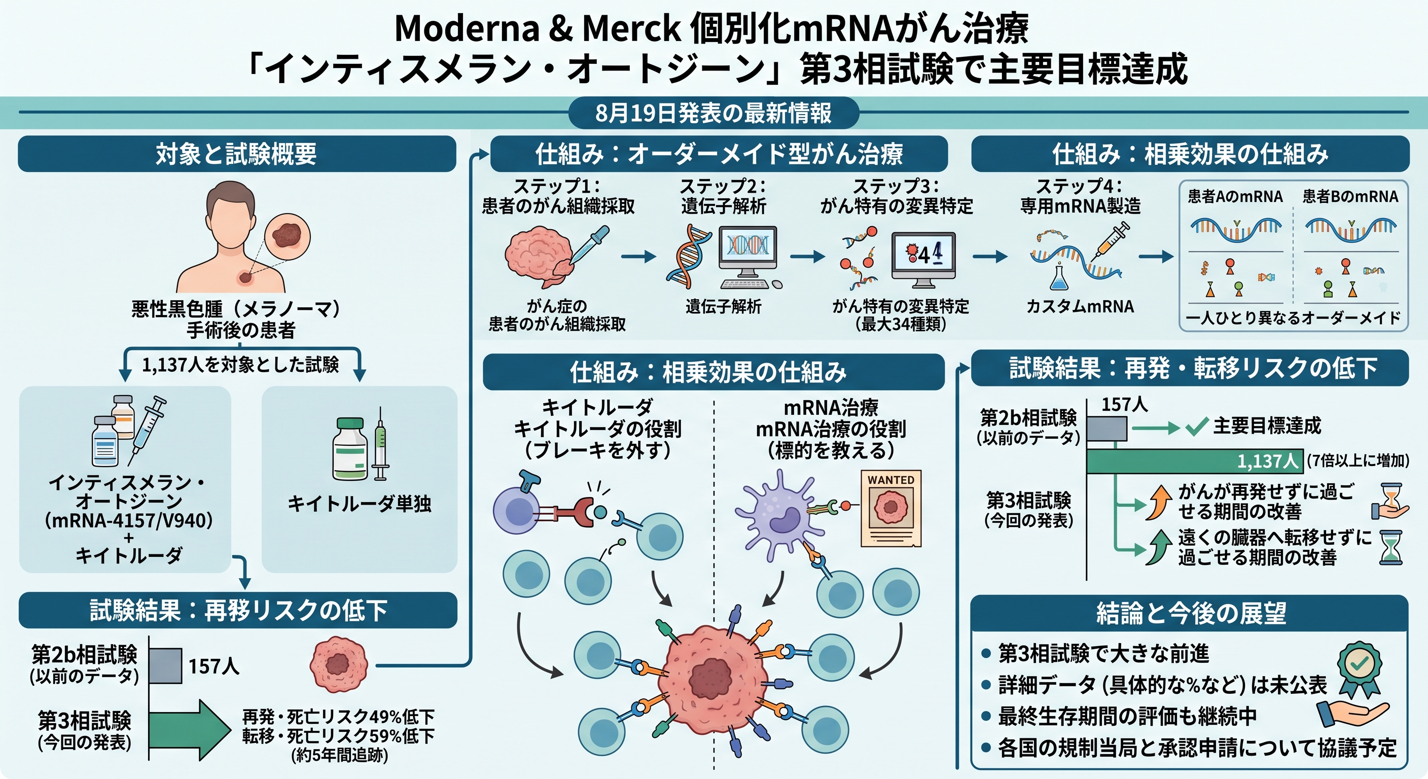 ModernaとMerckの個別化mRNAがん治療「インティスメラン・オートジーン」の第3相試験概要。悪性黒色腫1,137人を対象に、キイトルーダ併用の仕組みと主要目標達成を図解。
