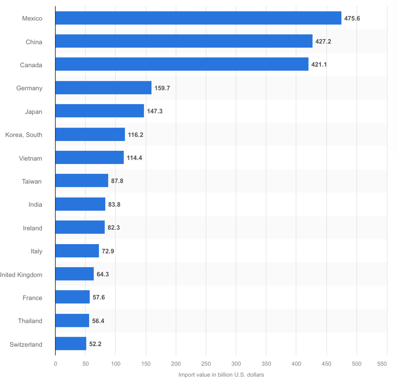 アメリカの輸入相手国 / 出所：Statista