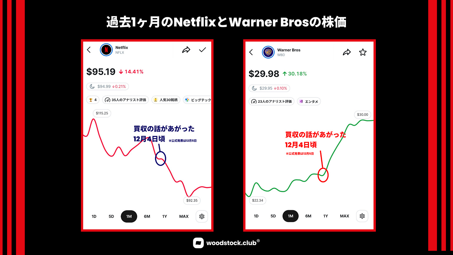 過去1ヶ月のNetflixとWarner Bros.の株価チャート比較画像。買収報道があった12月4日頃を境に、Netflixの株価は下落し、Warner Bros.の株価は急上昇している様子が示されている。Netflixは14.41%安、Warner Bros.は30.18%高となっている。