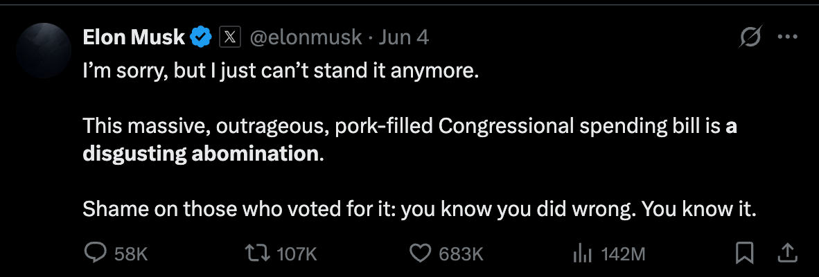 Elon Muskが2025年6月4日に投稿したX（旧Twitter）の投稿。議会の歳出法案を「醜悪な忌まわしいもの」と厳しく非難し、それに賛成票を投じた議員たちを「恥を知れ」と非難している。投稿には58K件のコメント、107K件のリポスト、683K件のいいね、142Mのインプレッションが記録されている。