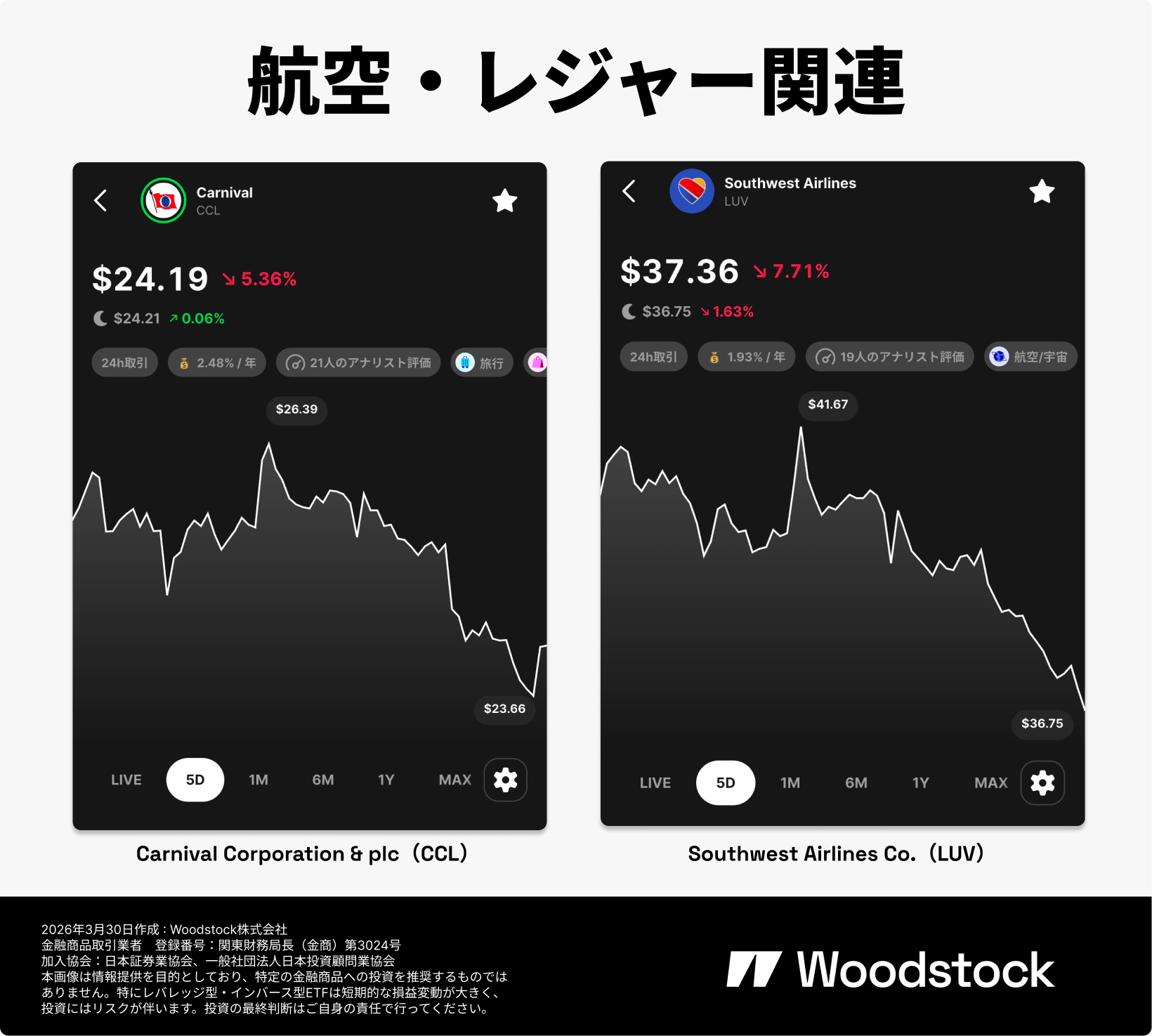 ウッドストックの広告画像。航空・レジャー関連として、Carnival Corporation & plc(CCL)とSouthwest Airlines Co.(LUV)の株価画面を並べて表示している。