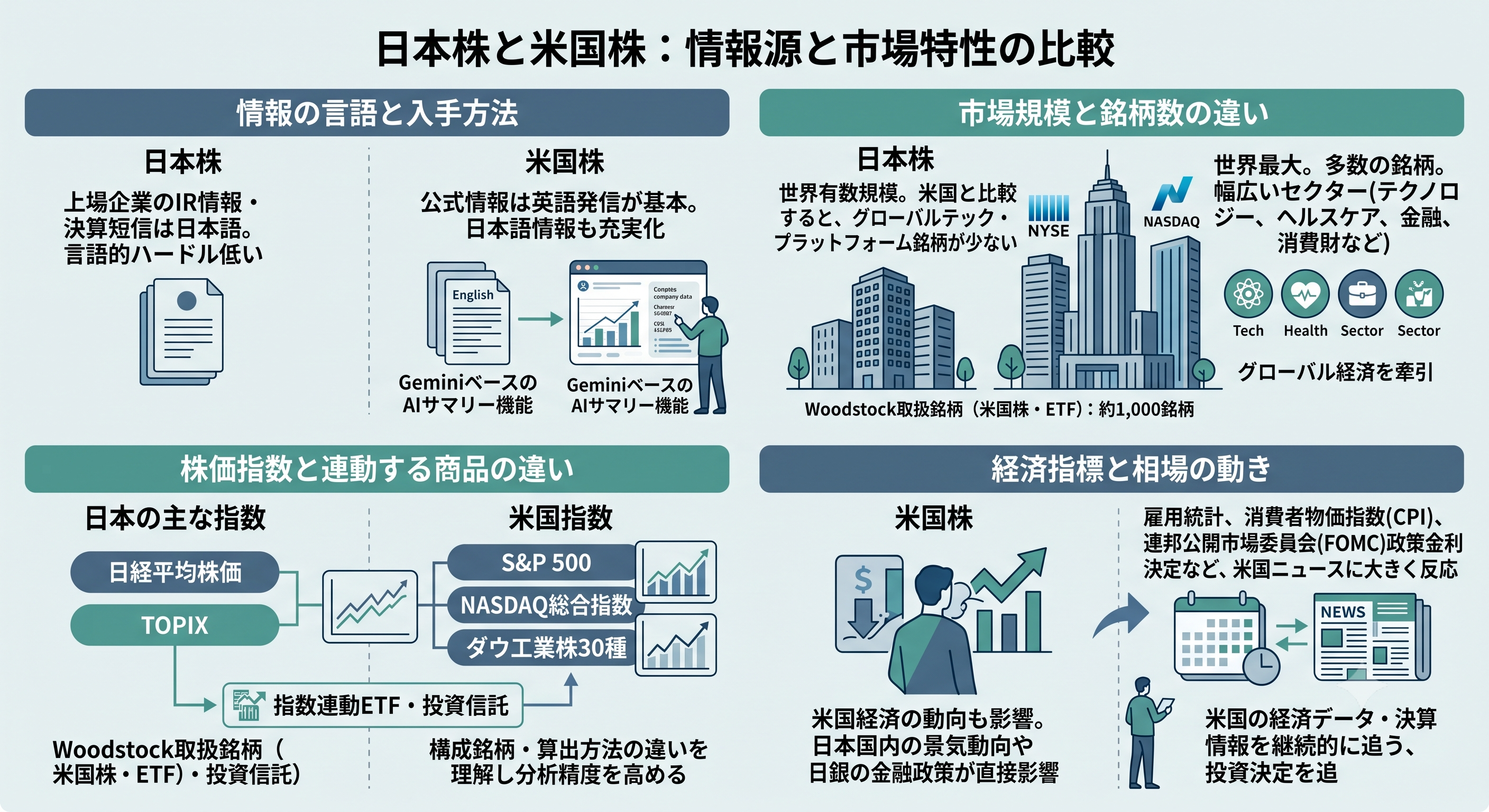 日本株と米国株の「情報の言語」「市場規模」「株価指数」「経済指標」の違いを4つの枠で比較解説したインフォグラフィック