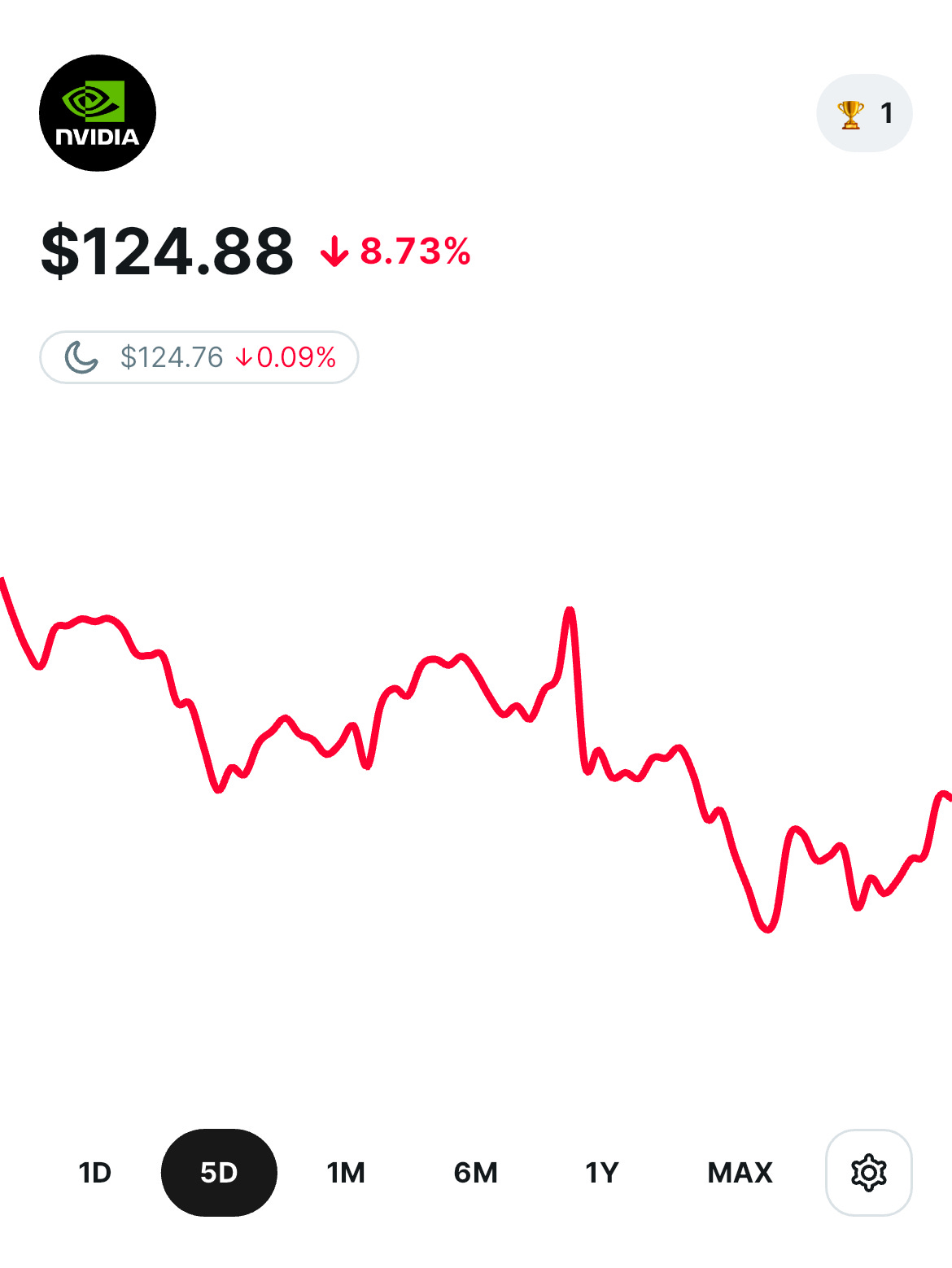 NVIDIAの5日間の株価推移（2025年3月3日14:30） / Woodstock