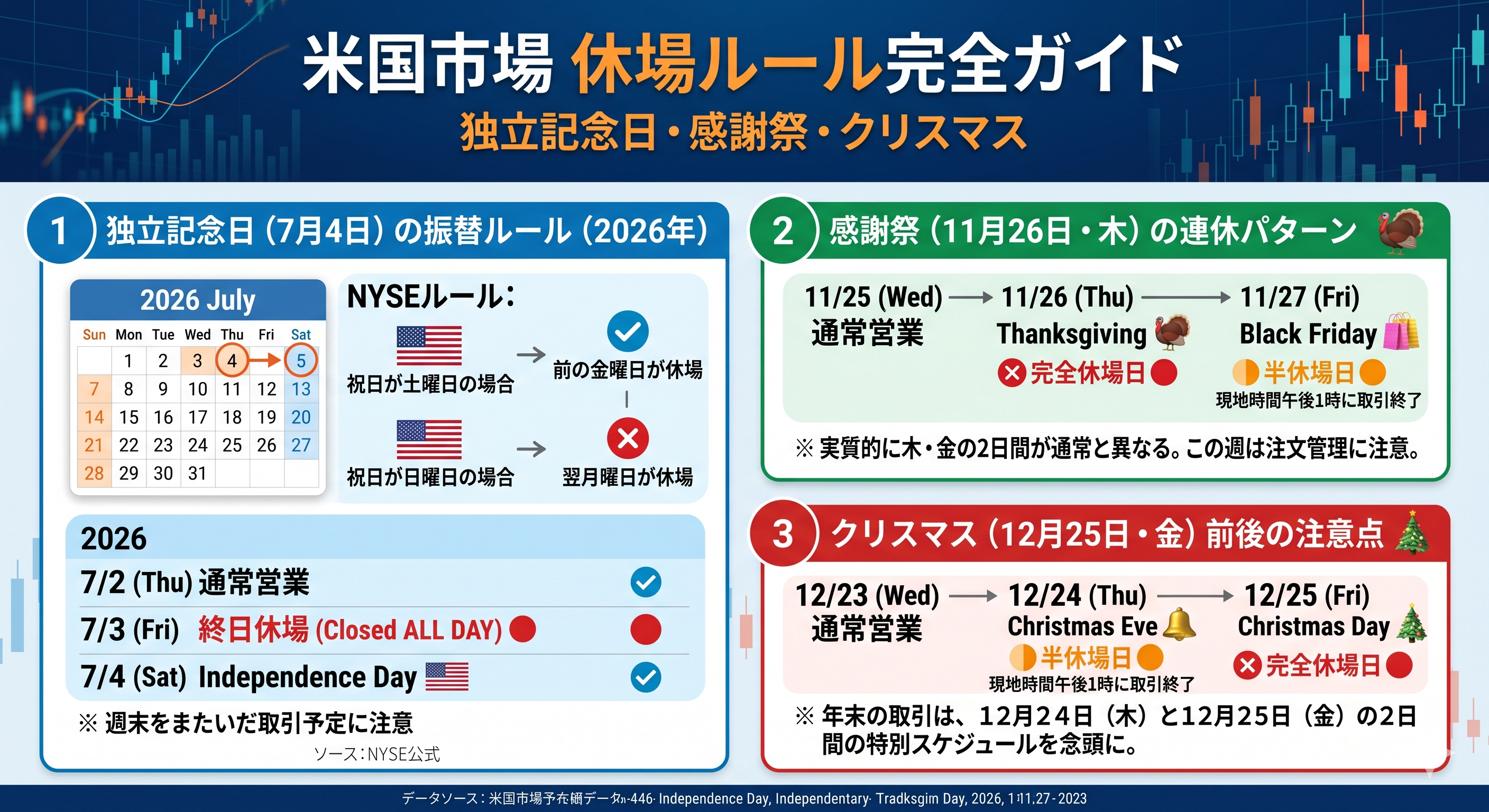 2026年の米国株式市場の休場ルールを独立記念日・感謝祭・クリスマス別に解説する図解