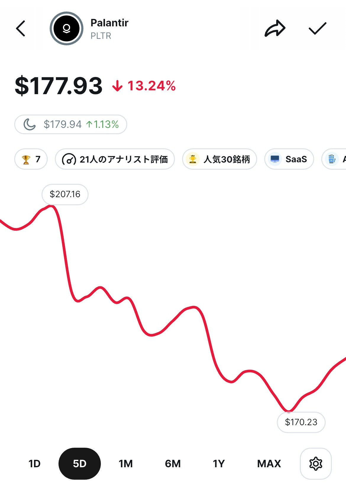パランティア株 5日間チャート。207.16ドル付近から170.23ドルまで下落し、終値177.93ドル。前日比マイナス13.24％