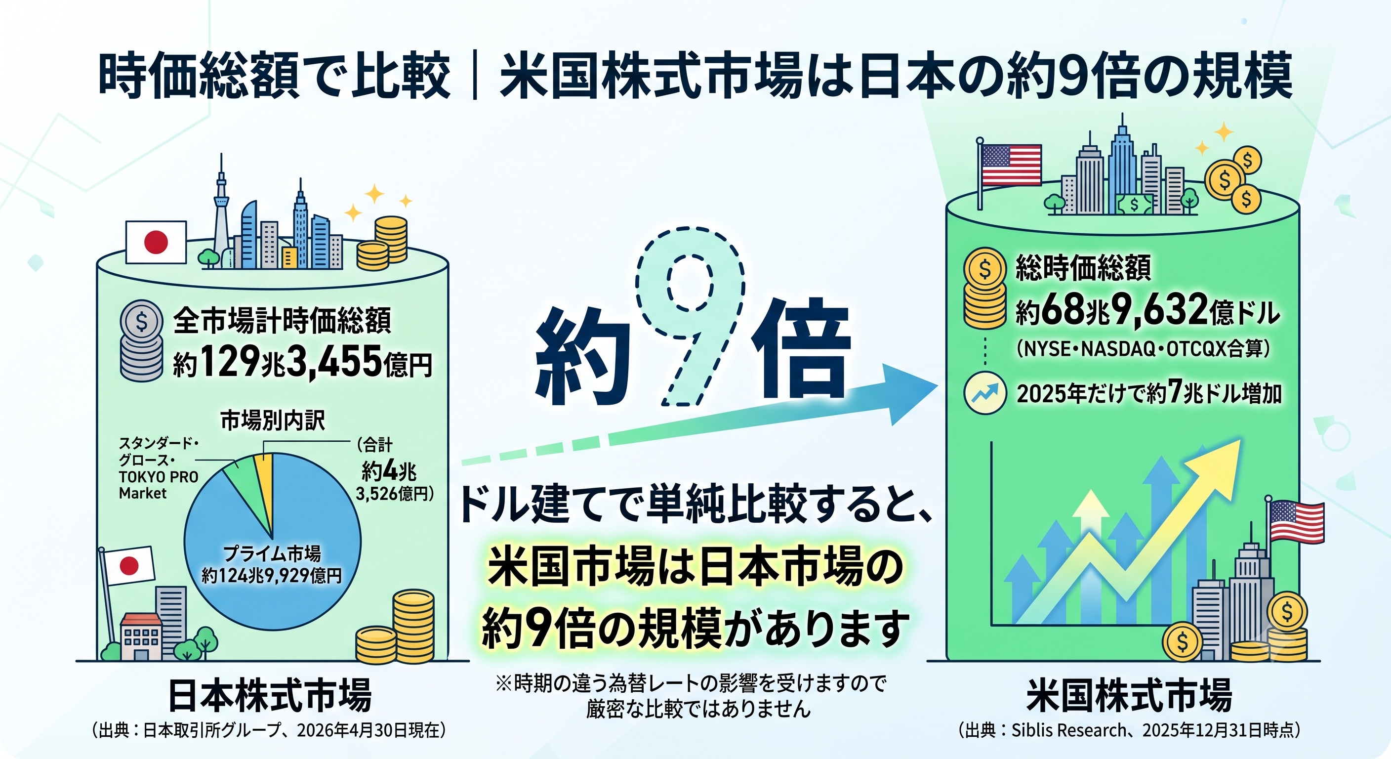 米国株式市場と日本株式市場の時価総額を比較し市場規模の違いを示す図解