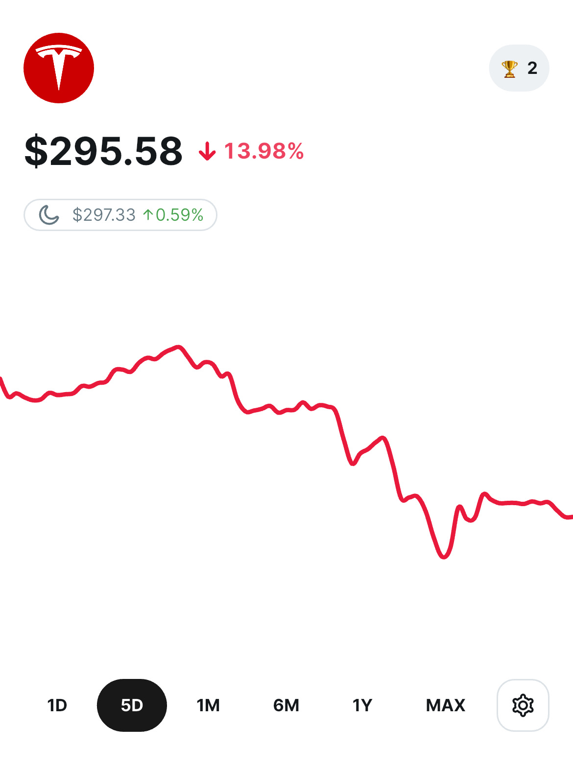 テスラの株価が5日間で13.98%下落し、295.58ドルを記録しているグラフ。赤い折れ線グラフが株価の下落傾向を示しており、過去5日間の推移が選択されている。