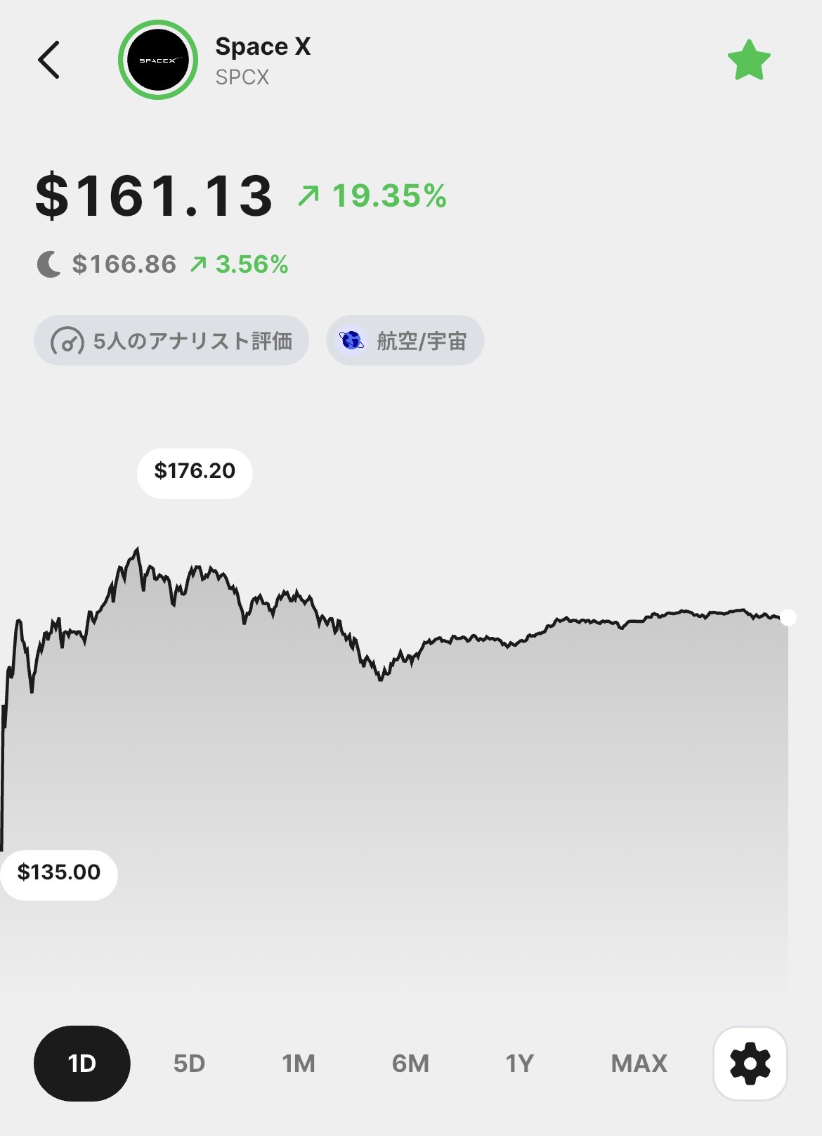 Woodstockアプリで表示されたSpaceX（SPCX）の株価チャート。IPO価格135ドルから161.13ドルへ上昇し、初日19.35％高を示す画面