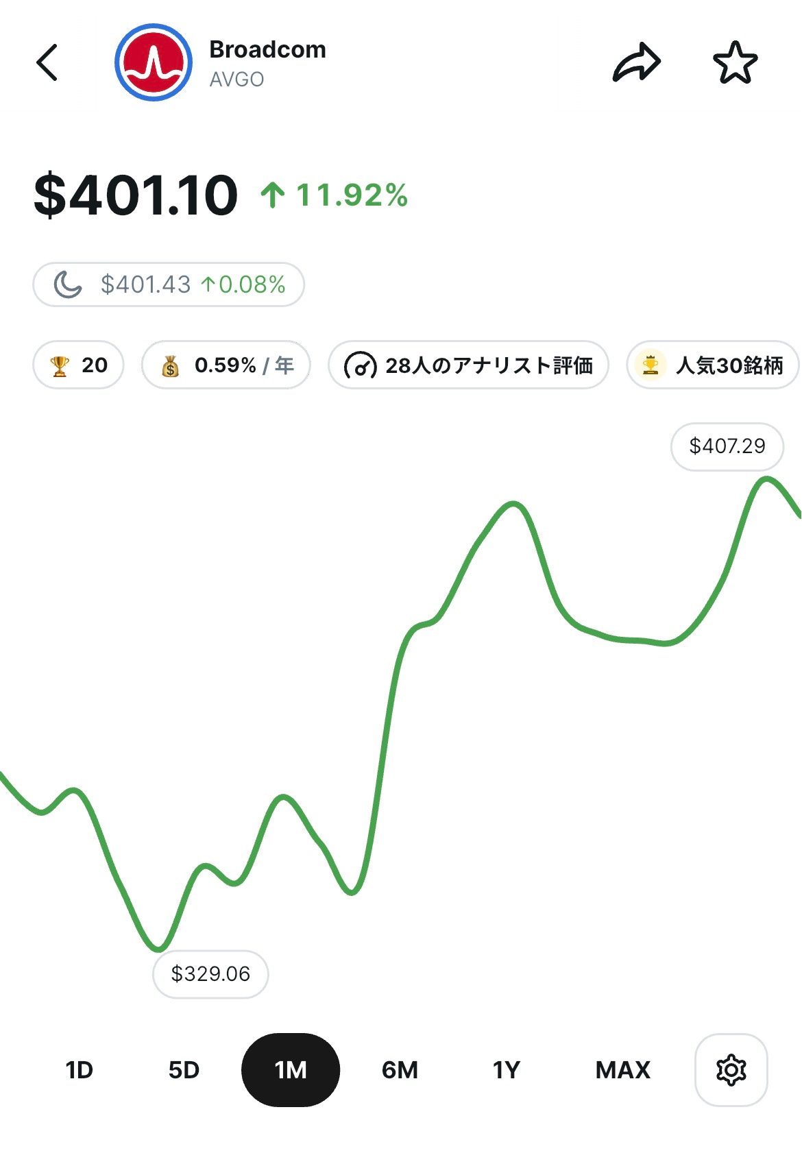 Broadcom（AVGO）の株価アプリ画面。1か月チャートで株価は401.10ドル、前月比+11.92%。安値329.06ドルから上昇し、407.29ドル付近まで伸びている。