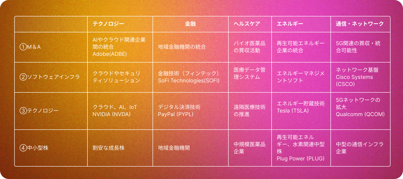 2025年注目セクター別の米国株リスト。テクノロジー、金融、エネルギー、通信・ネットワークなどのセクターでの注目銘柄を示す。