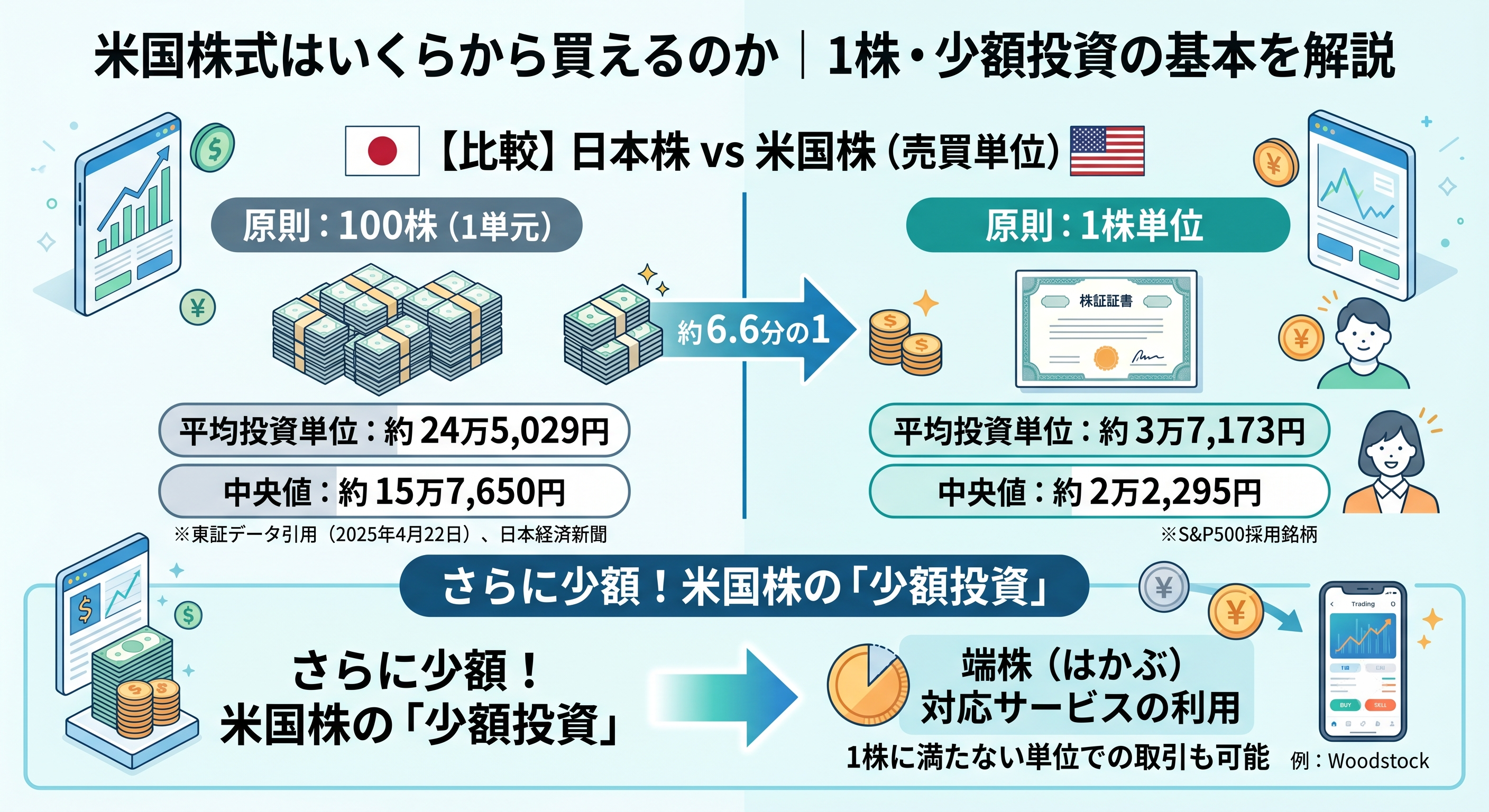 米国株式の購入単位と少額投資の基本を日本株と比較して示す図解