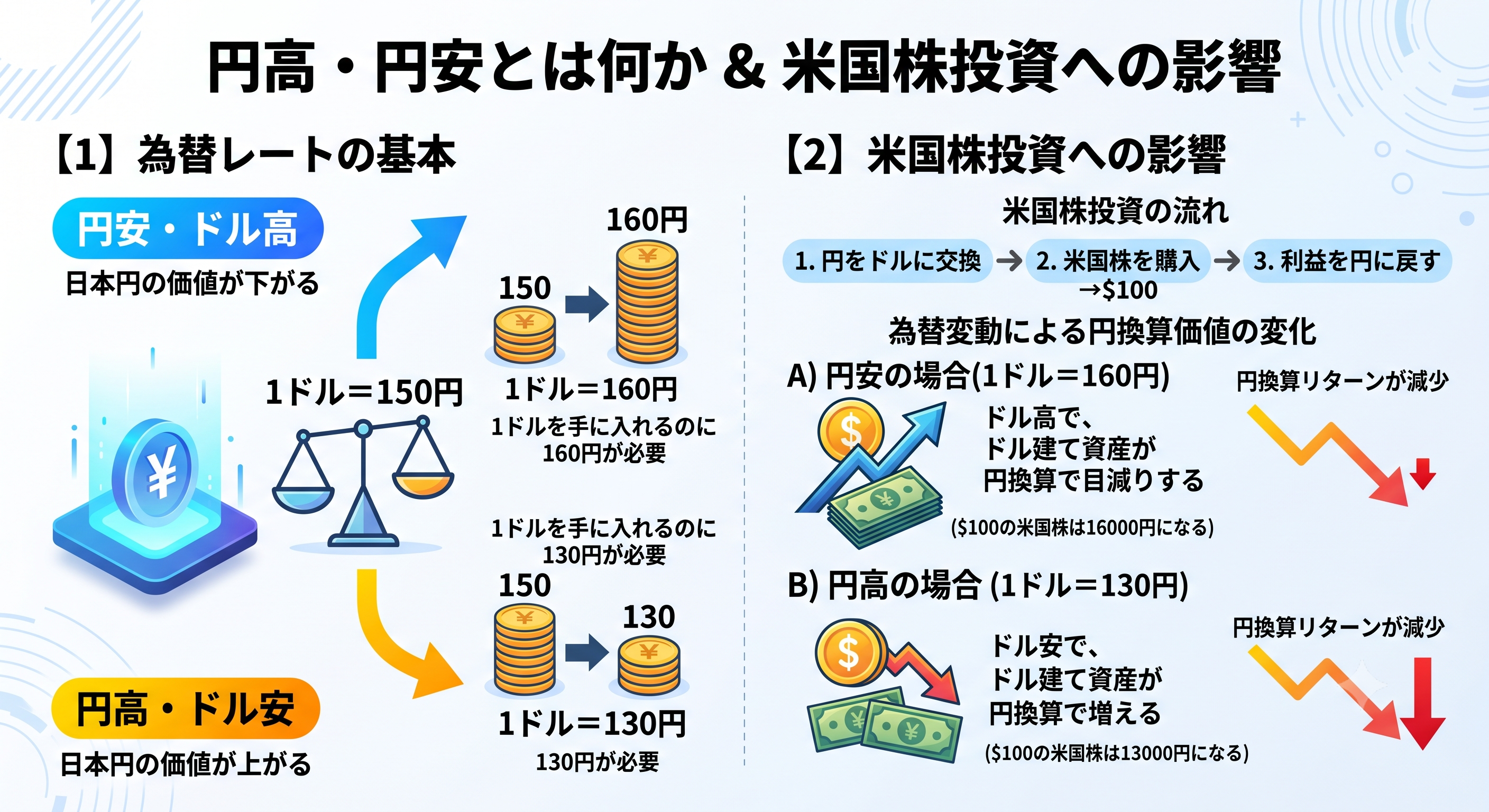 円高・円安の基本と米国株投資への為替影響を示す図解