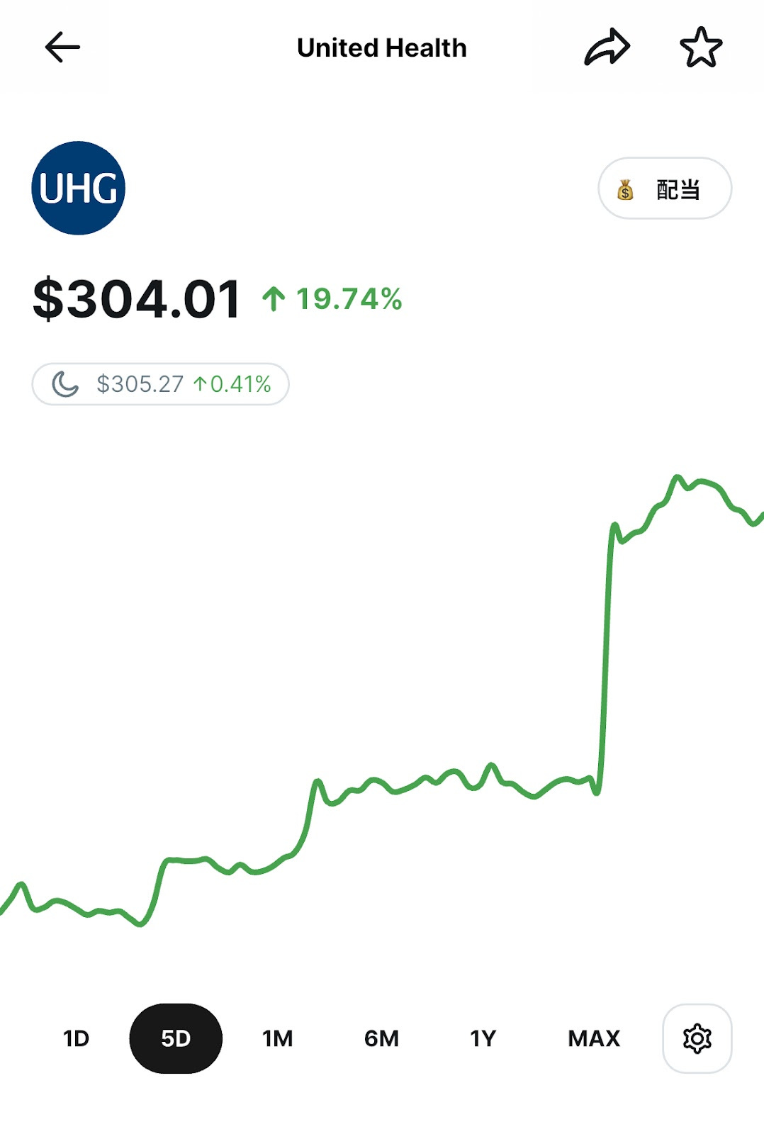 UNHの過去5日間の株価 19%の上昇を記録（8月18日現在）/woodstock.club