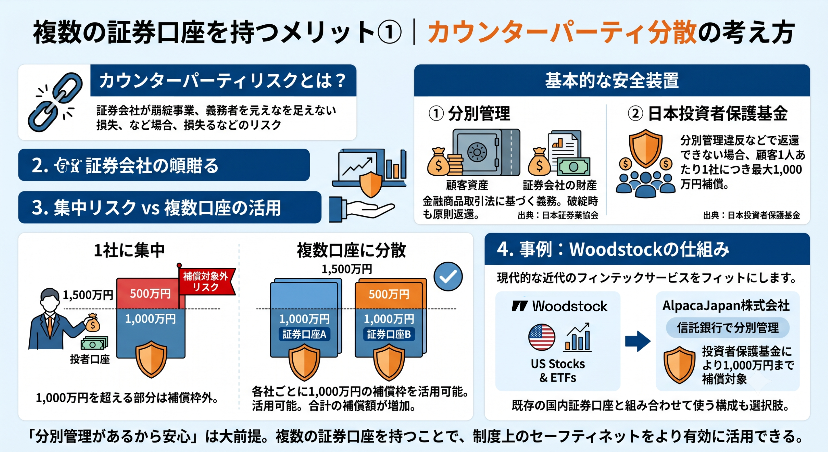 複数の証券口座を持つメリットとカウンターパーティ分散の考え方を示す図解