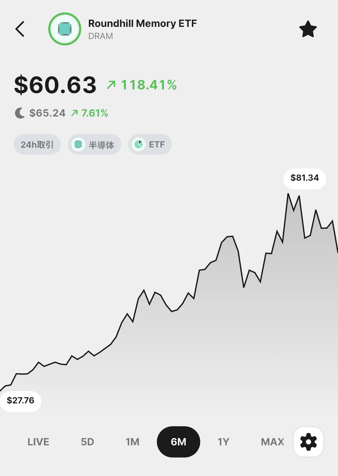 Roundhill Memory ETF (DRAM) の6ヶ月株価チャート。現在価格$60.63、+118.41%の上昇を示すウッドストックアプリ画面。