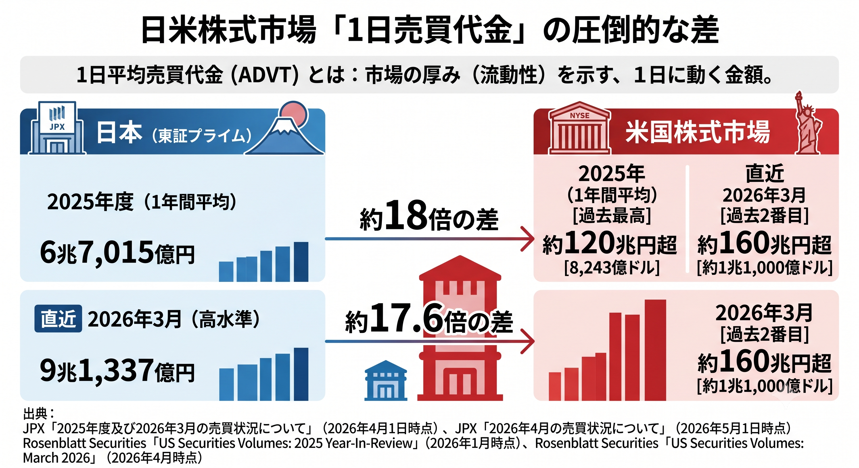 米国株がドル建てである理由と国内株式との違いを解説したインフォグラフィック。米国株投資における「株価変動」と「為替変動」という2つの要因を比較。