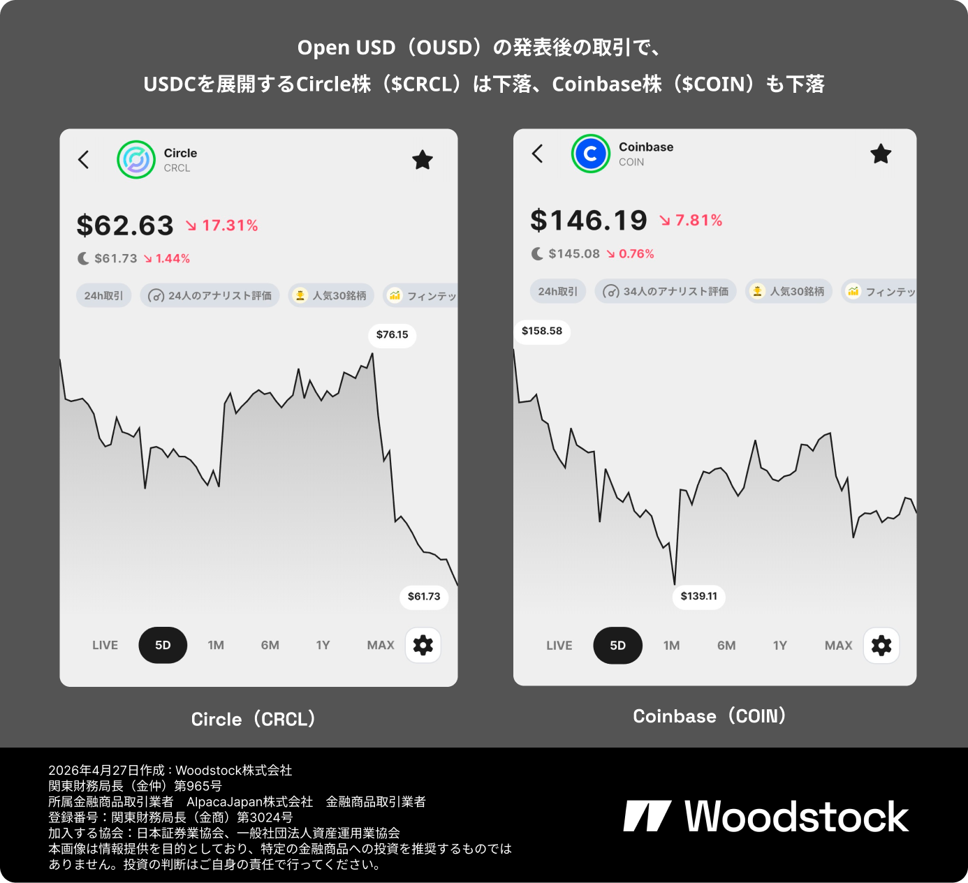 新ステーブルコインOpen USD (OUSD) 発表後の取引で下落した、Circle株(CRCL、17.31%下落)とCoinbase株(COIN、7.81%下落)の5日間株価チャート