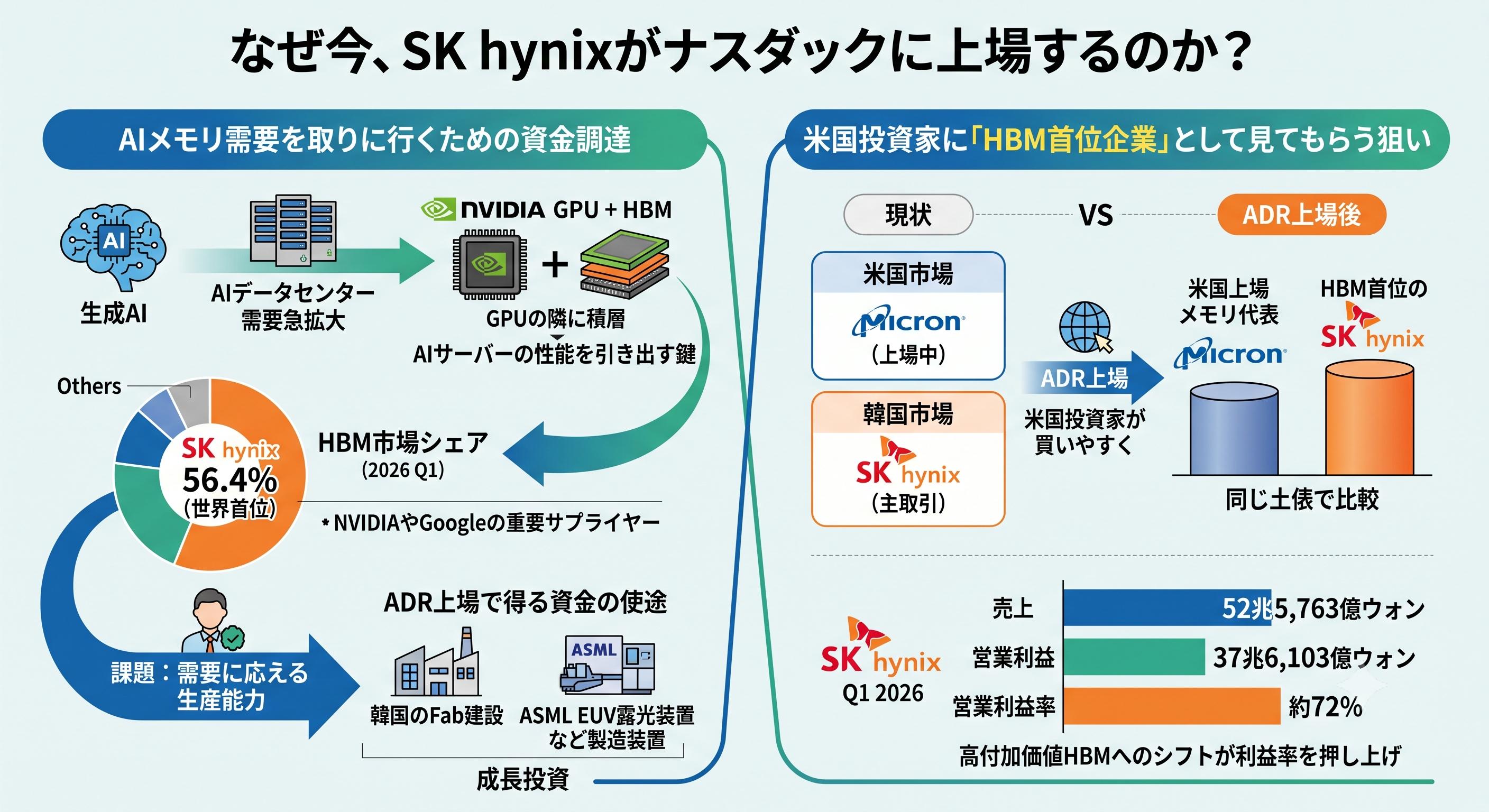 インフォグラフィック：なぜSK hynixは今ナスダックに上場するのか？AIメモリ（HBM）需要と米国投資家の評価向上のためのADR上場を説明。